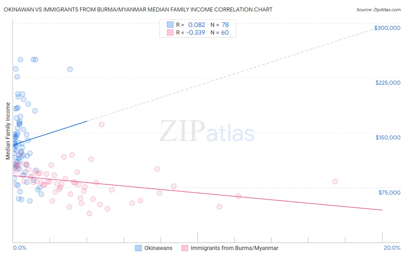 Okinawan vs Immigrants from Burma/Myanmar Median Family Income