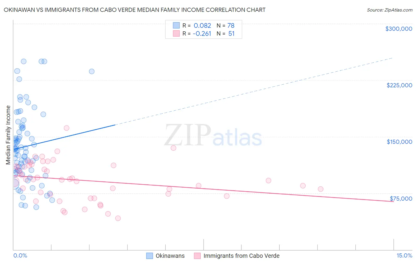 Okinawan vs Immigrants from Cabo Verde Median Family Income