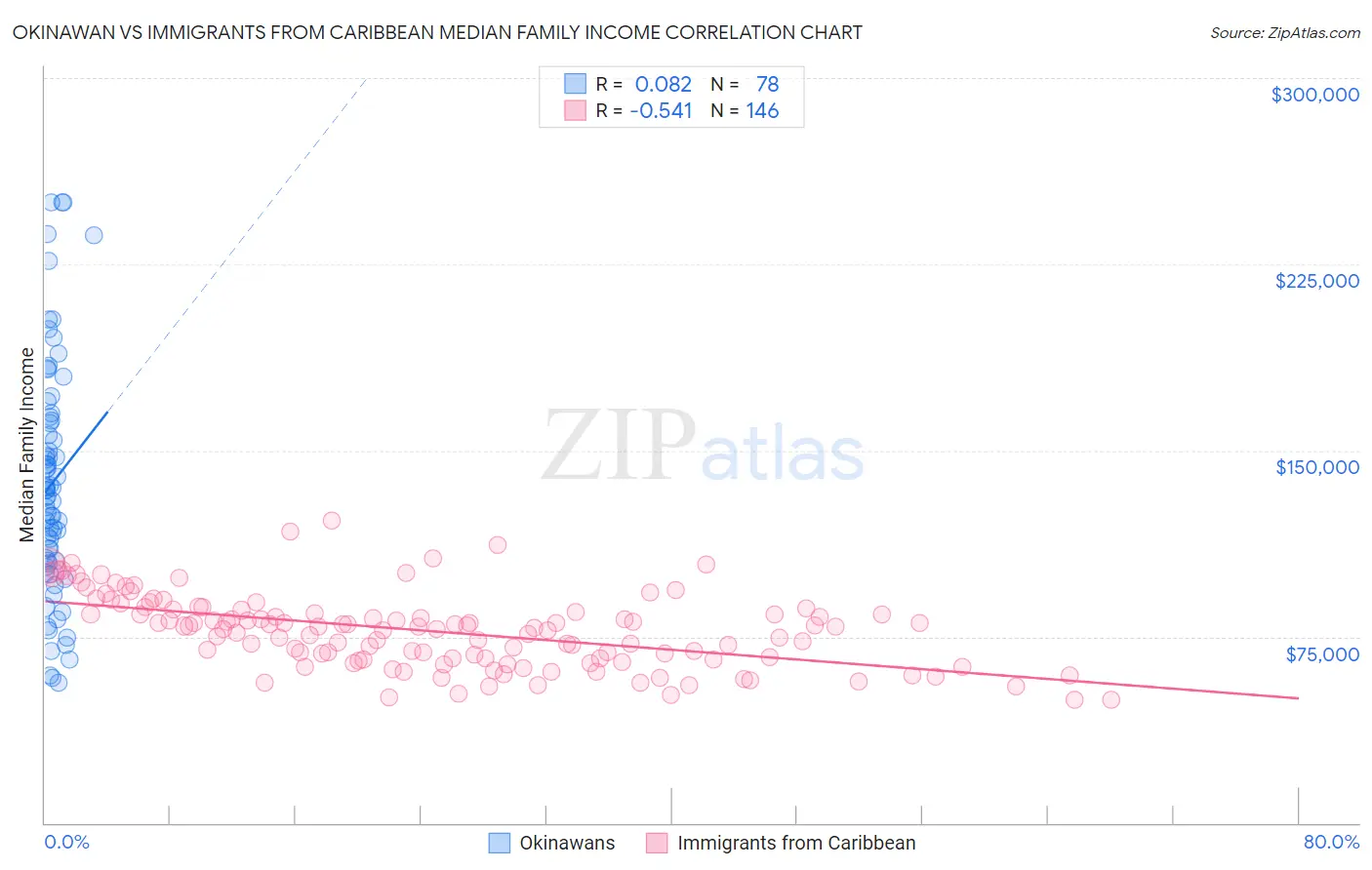Okinawan vs Immigrants from Caribbean Median Family Income