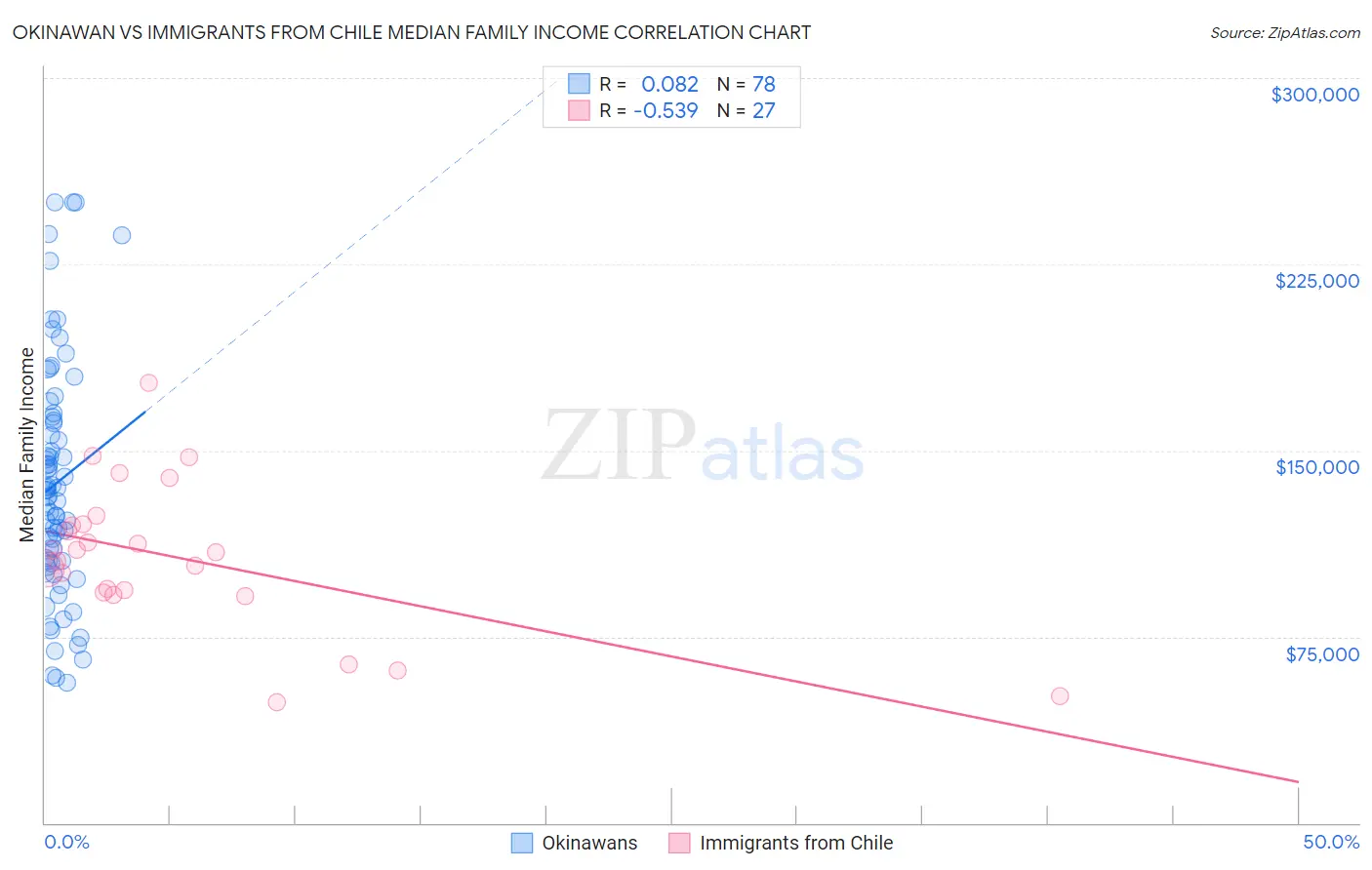 Okinawan vs Immigrants from Chile Median Family Income