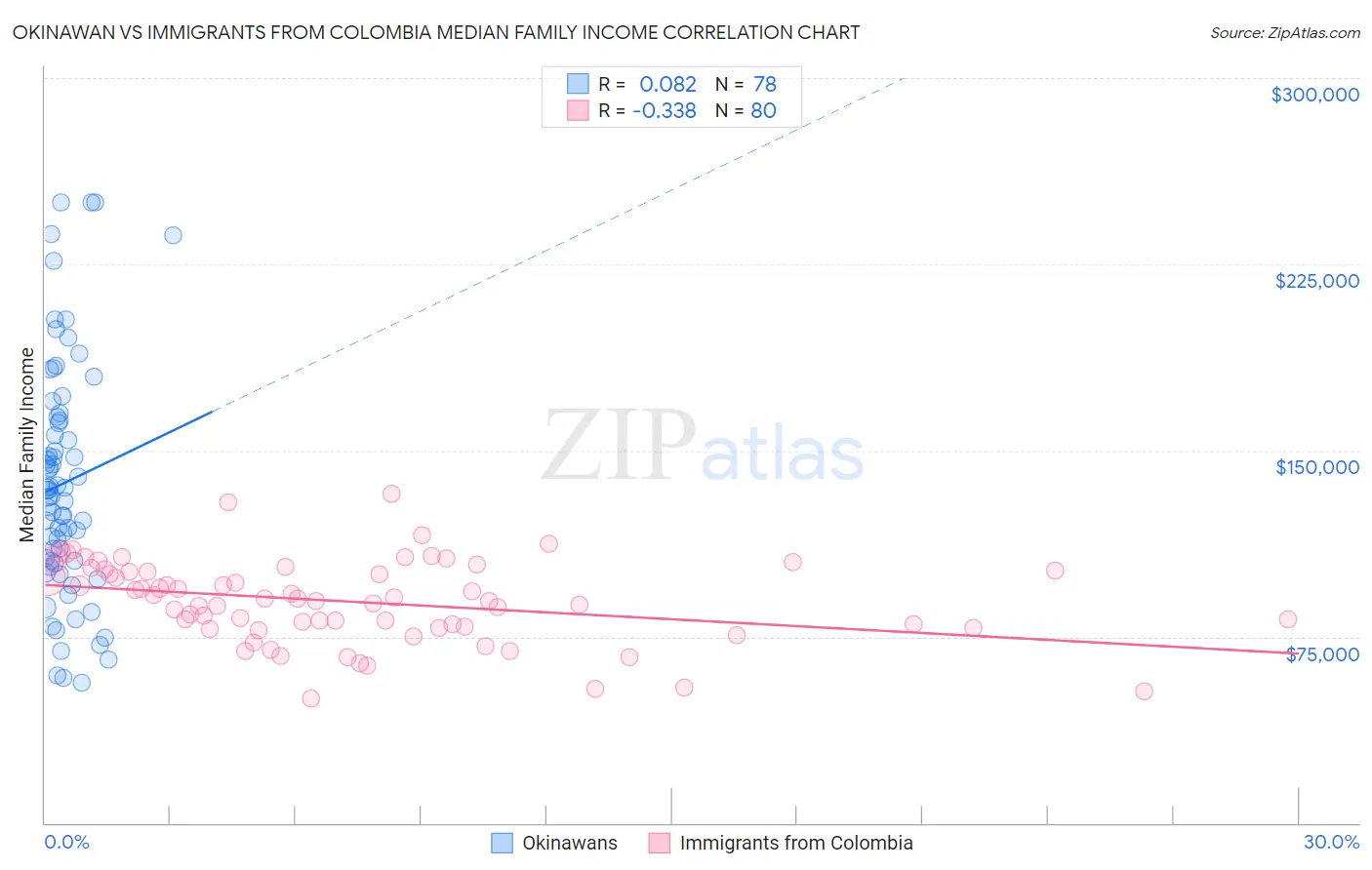Okinawan vs Immigrants from Colombia Median Family Income