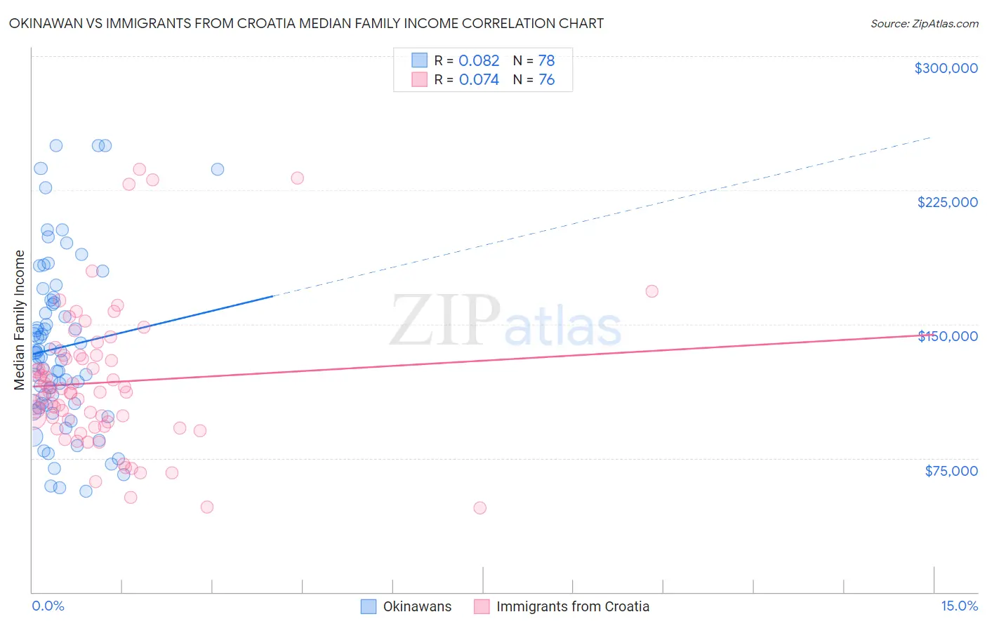 Okinawan vs Immigrants from Croatia Median Family Income