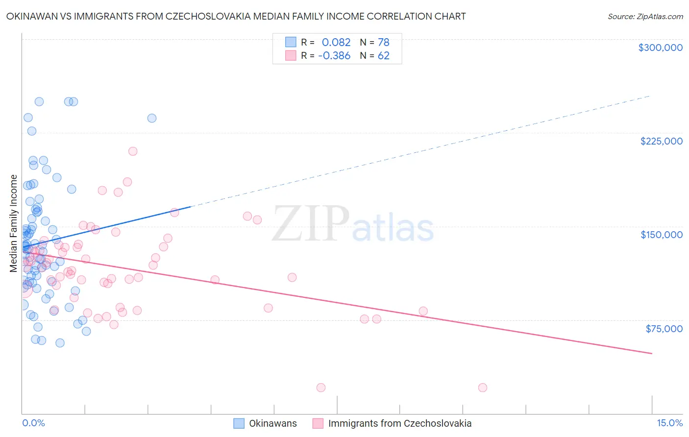 Okinawan vs Immigrants from Czechoslovakia Median Family Income