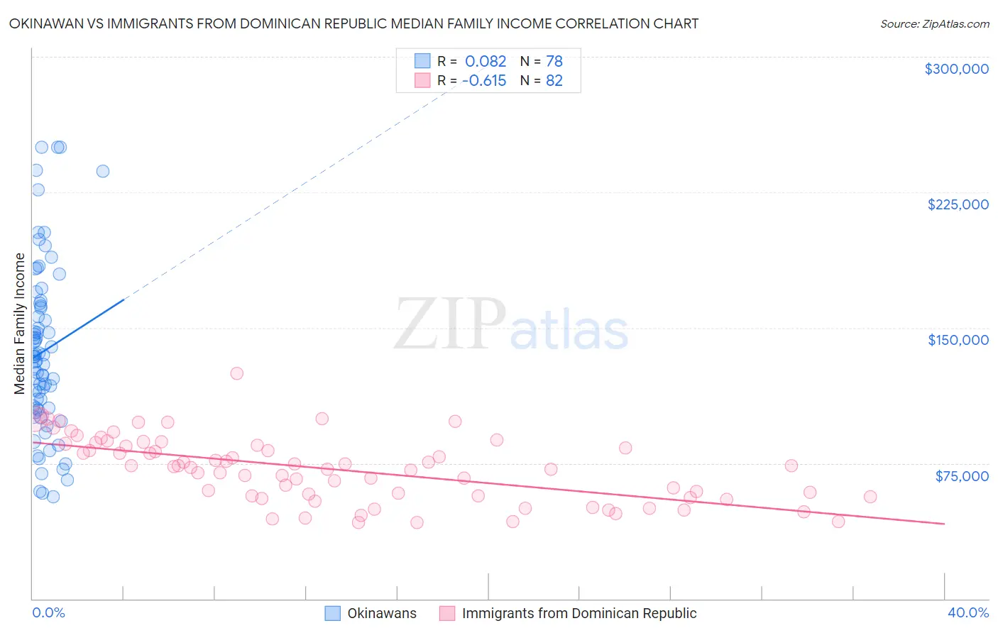 Okinawan vs Immigrants from Dominican Republic Median Family Income