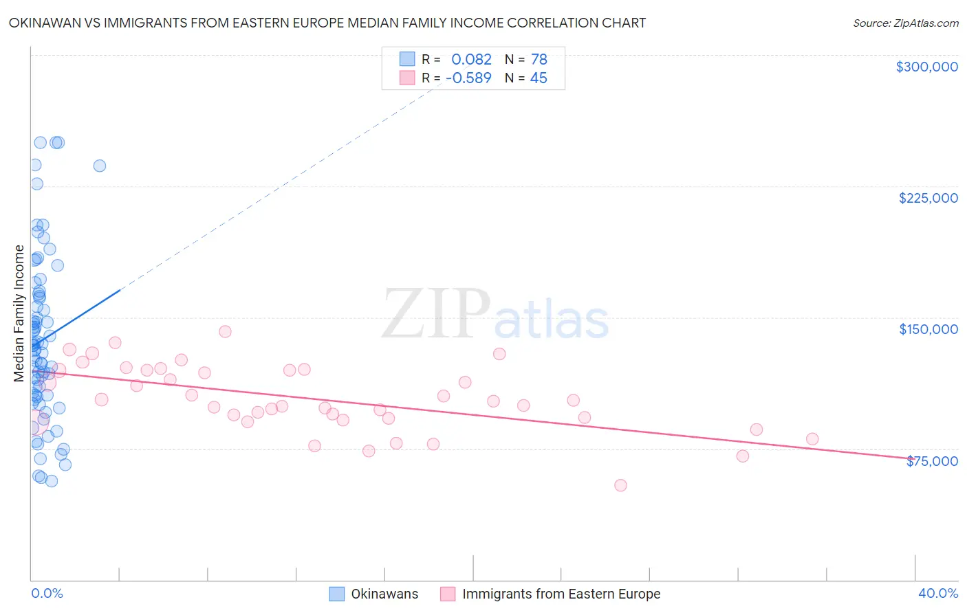 Okinawan vs Immigrants from Eastern Europe Median Family Income