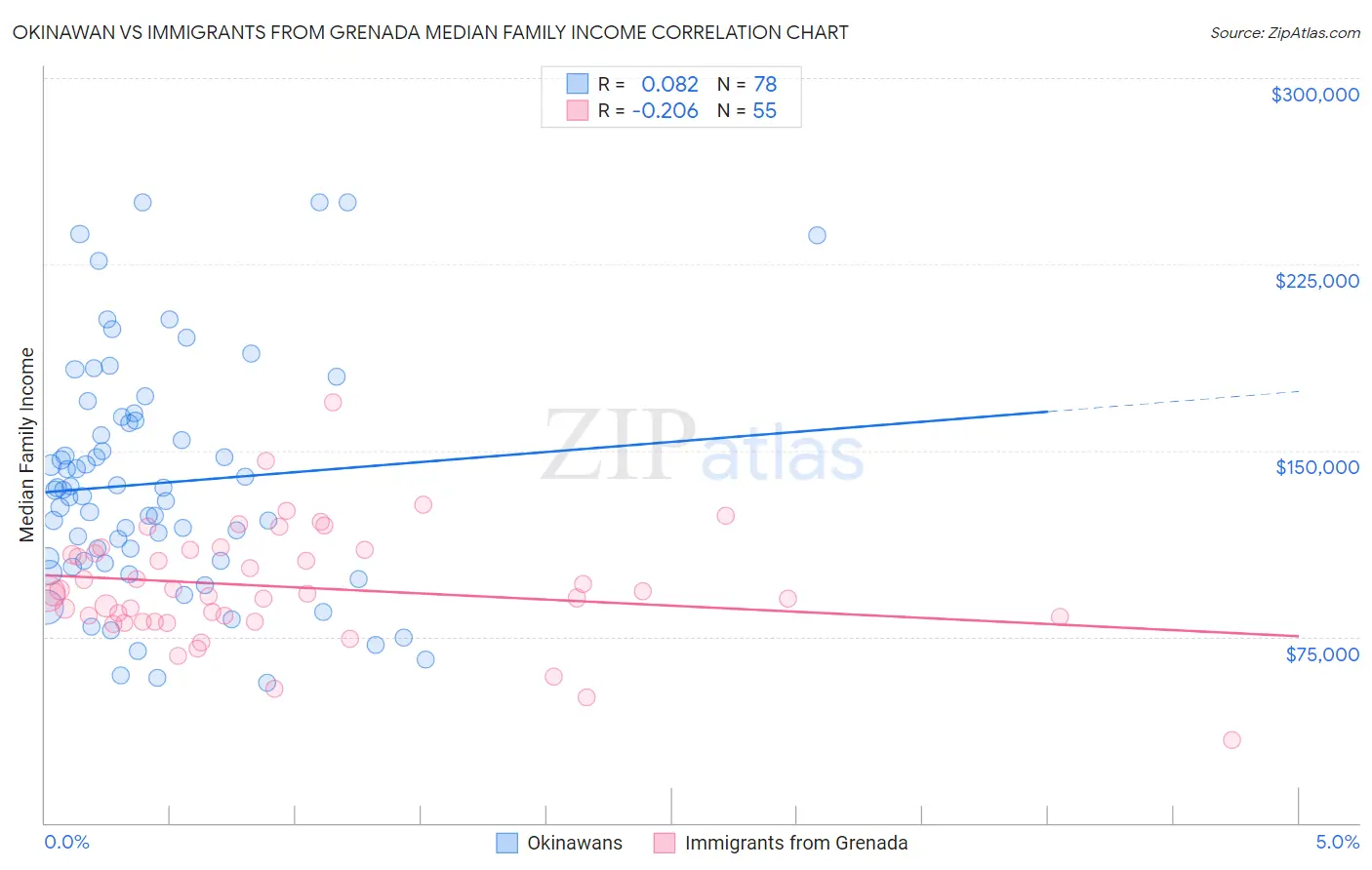 Okinawan vs Immigrants from Grenada Median Family Income