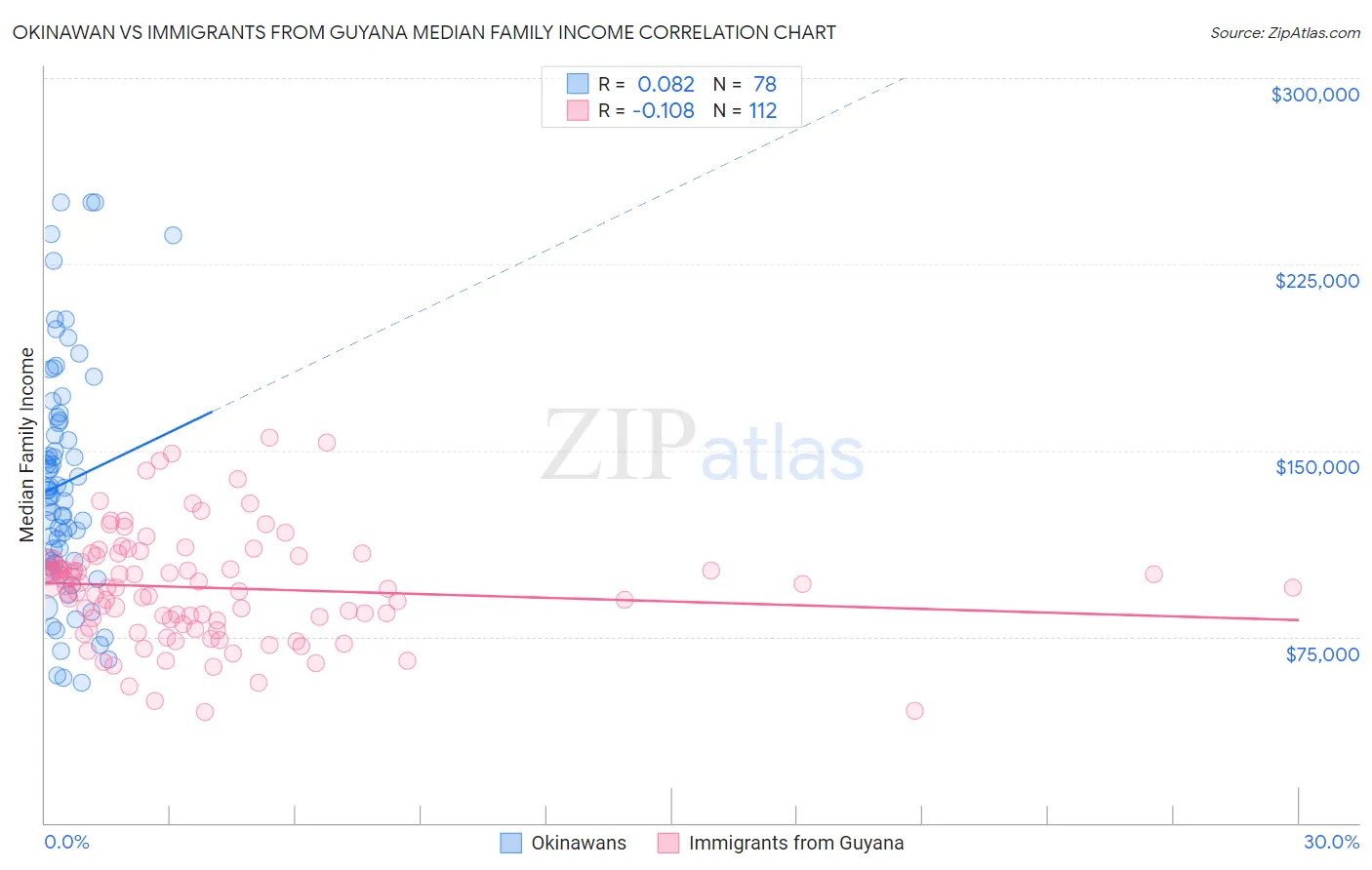 Okinawan vs Immigrants from Guyana Median Family Income