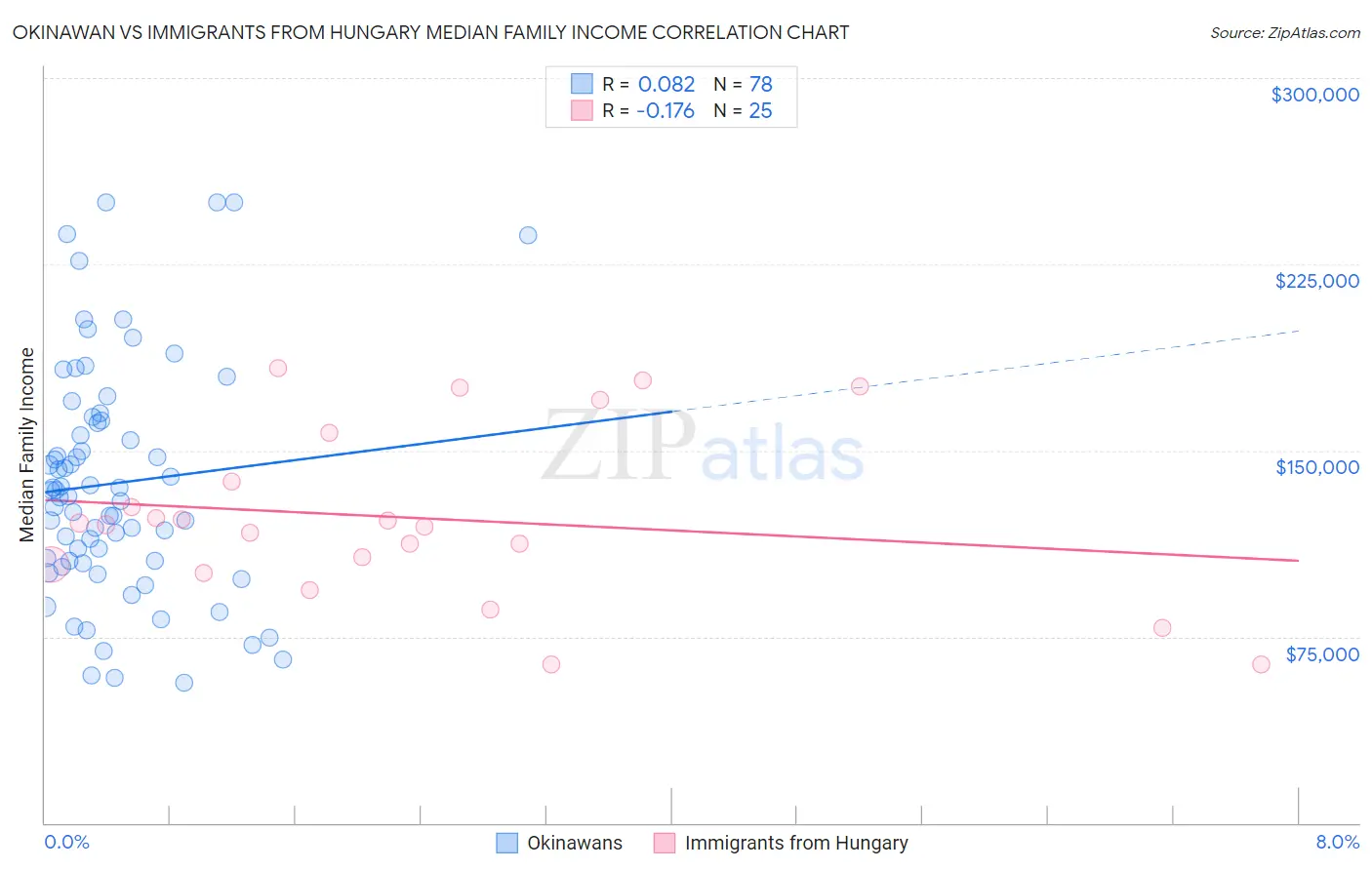Okinawan vs Immigrants from Hungary Median Family Income