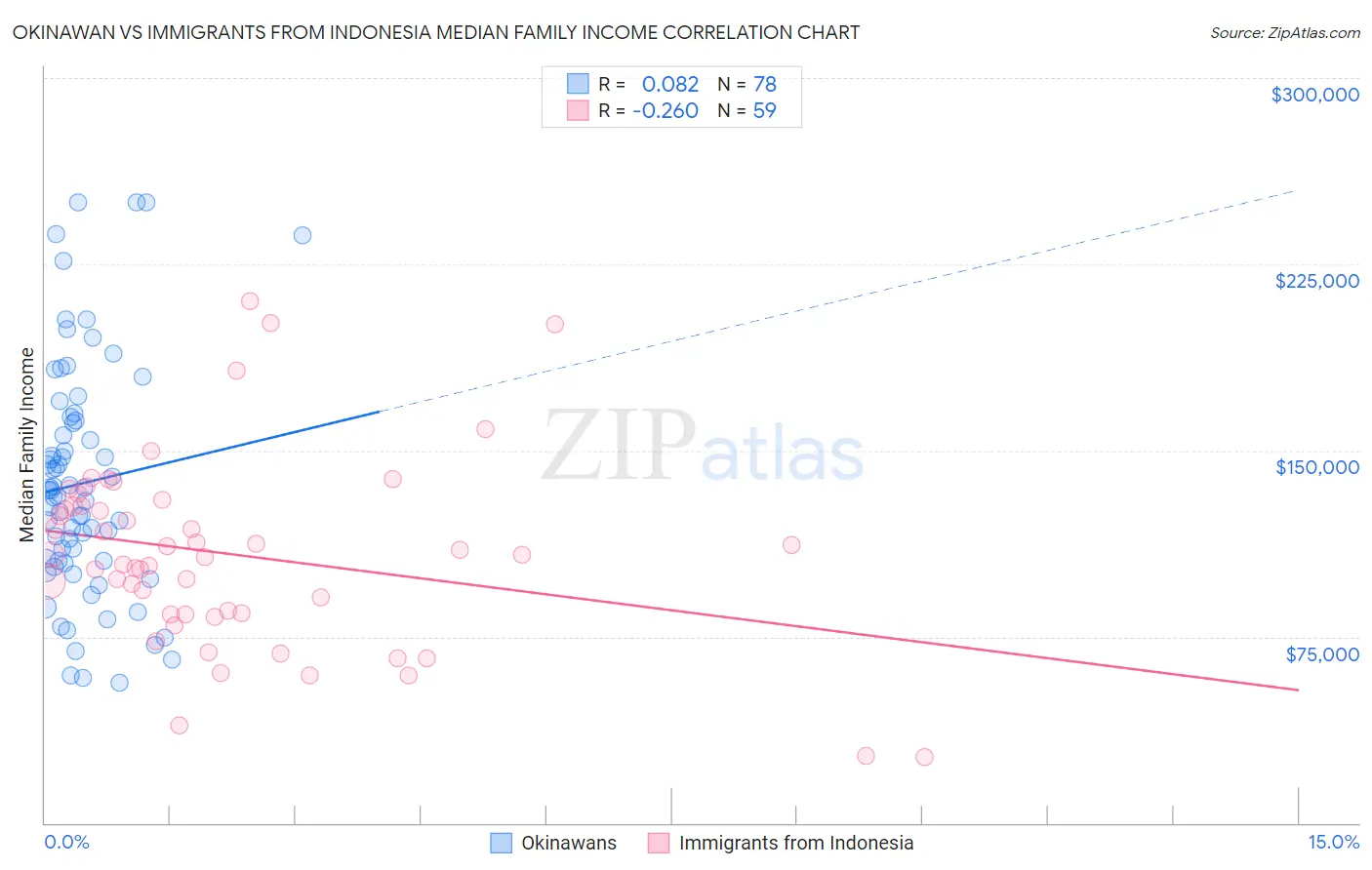 Okinawan vs Immigrants from Indonesia Median Family Income