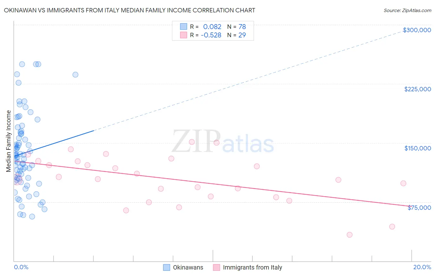 Okinawan vs Immigrants from Italy Median Family Income