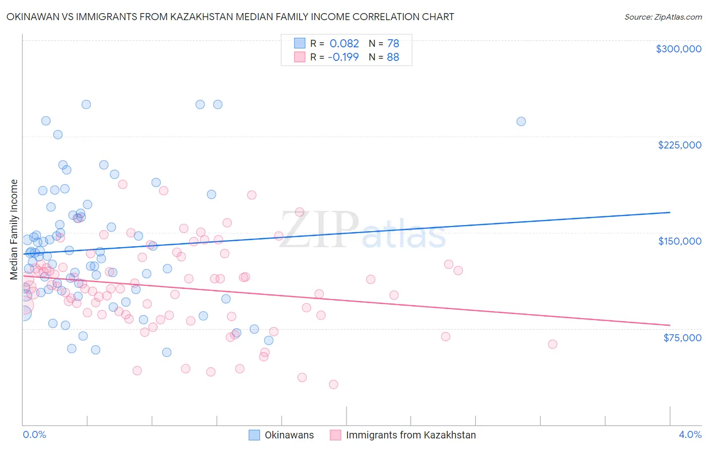 Okinawan vs Immigrants from Kazakhstan Median Family Income