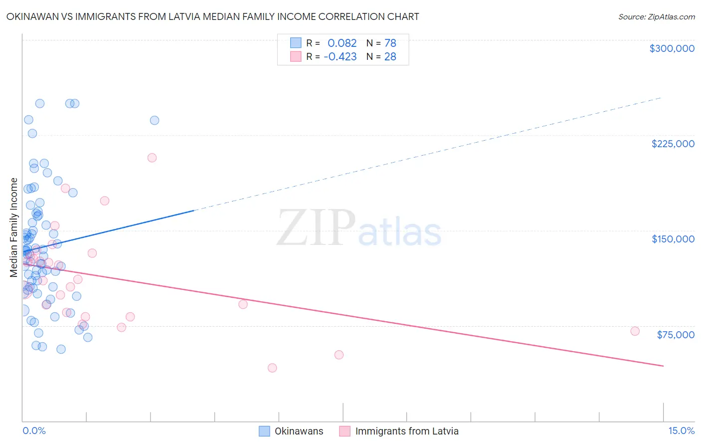 Okinawan vs Immigrants from Latvia Median Family Income