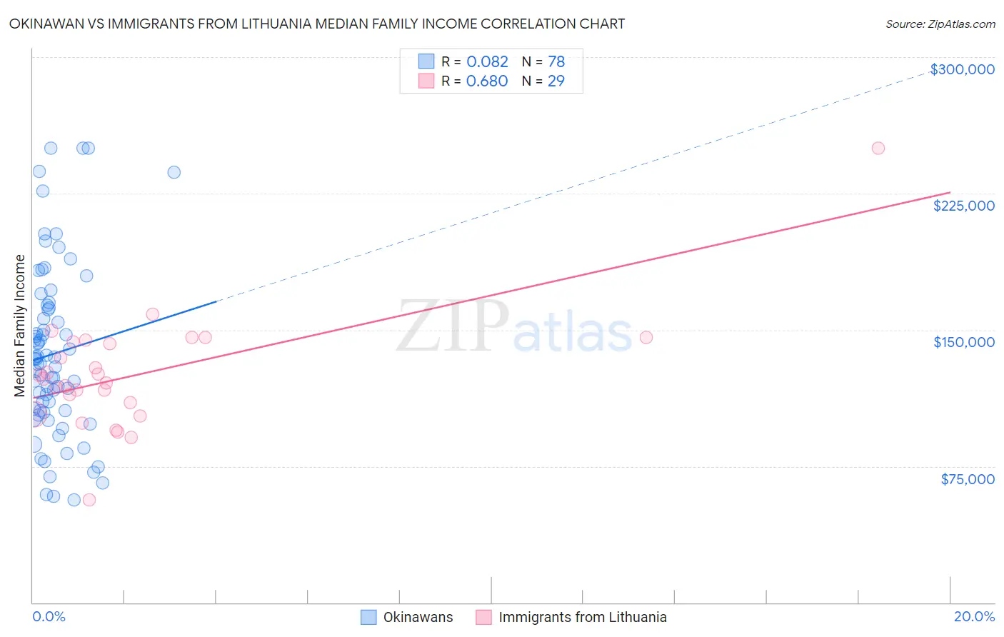 Okinawan vs Immigrants from Lithuania Median Family Income