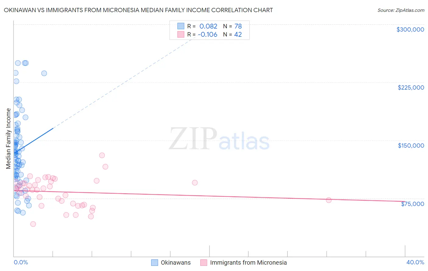 Okinawan vs Immigrants from Micronesia Median Family Income