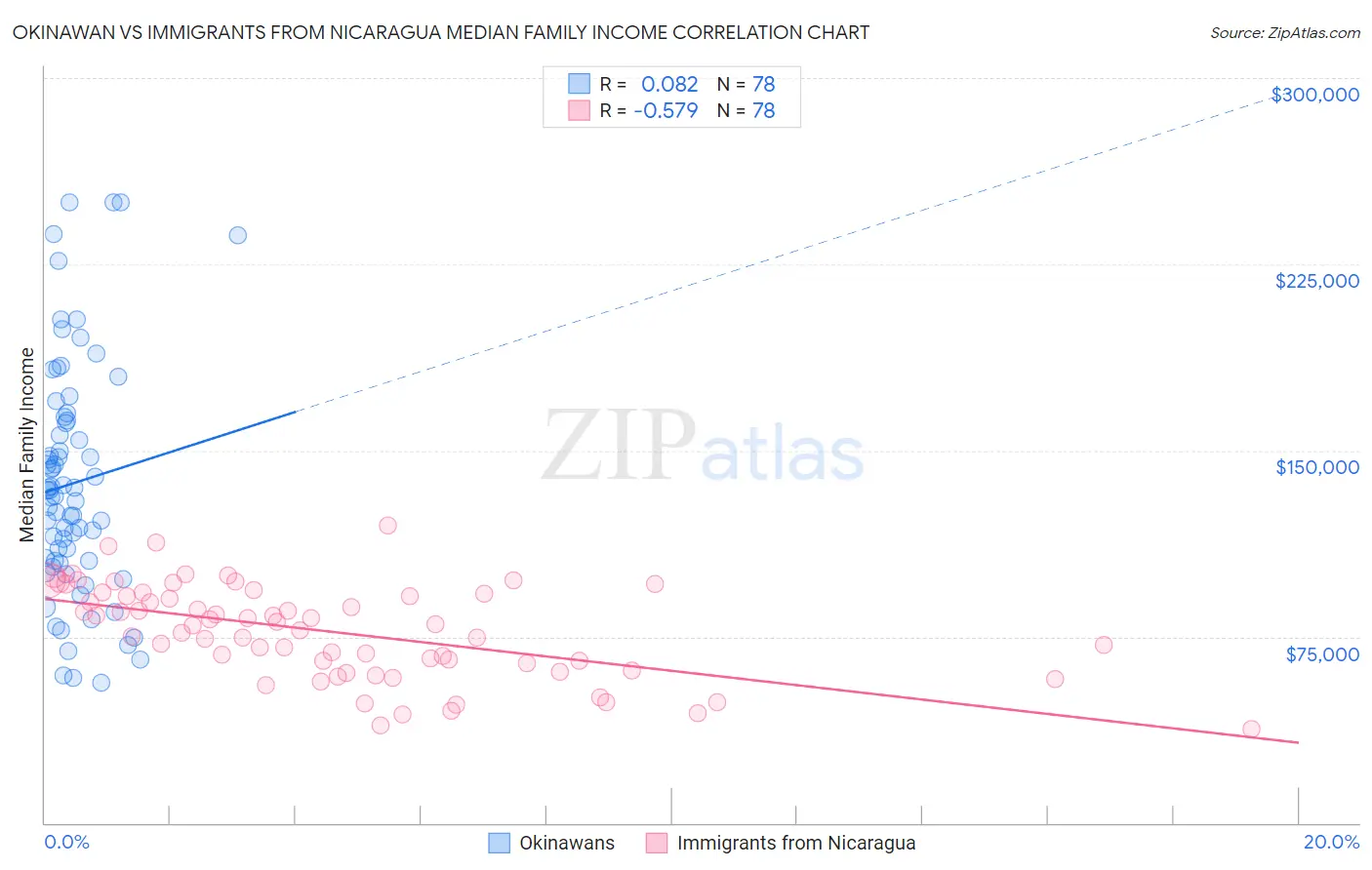 Okinawan vs Immigrants from Nicaragua Median Family Income