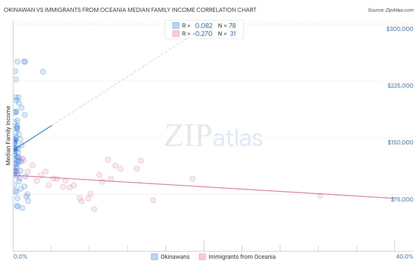 Okinawan vs Immigrants from Oceania Median Family Income