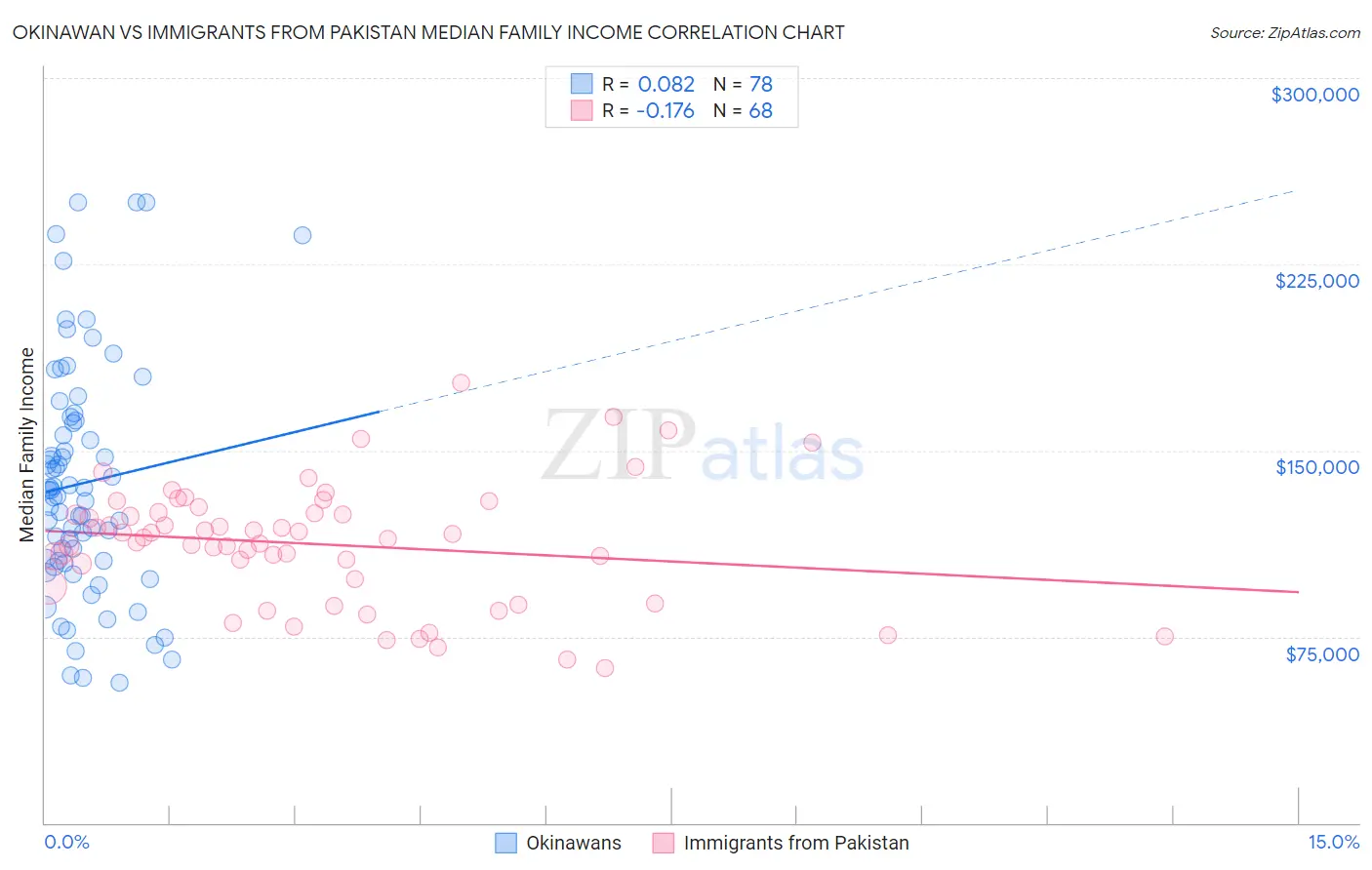 Okinawan vs Immigrants from Pakistan Median Family Income