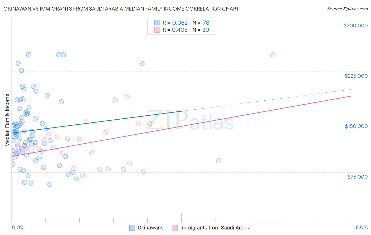 Okinawan vs Immigrants from Saudi Arabia Median Family Income