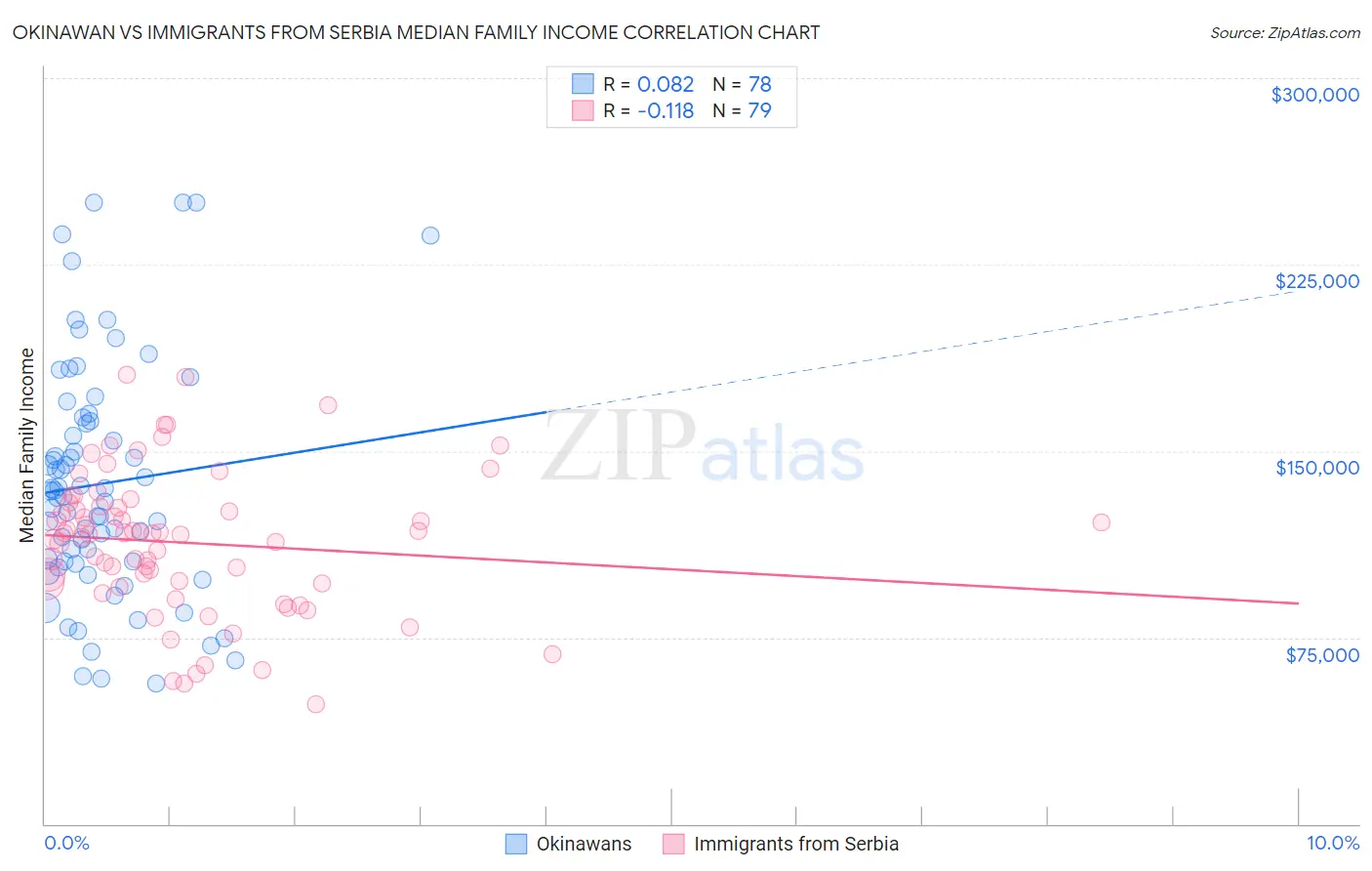 Okinawan vs Immigrants from Serbia Median Family Income