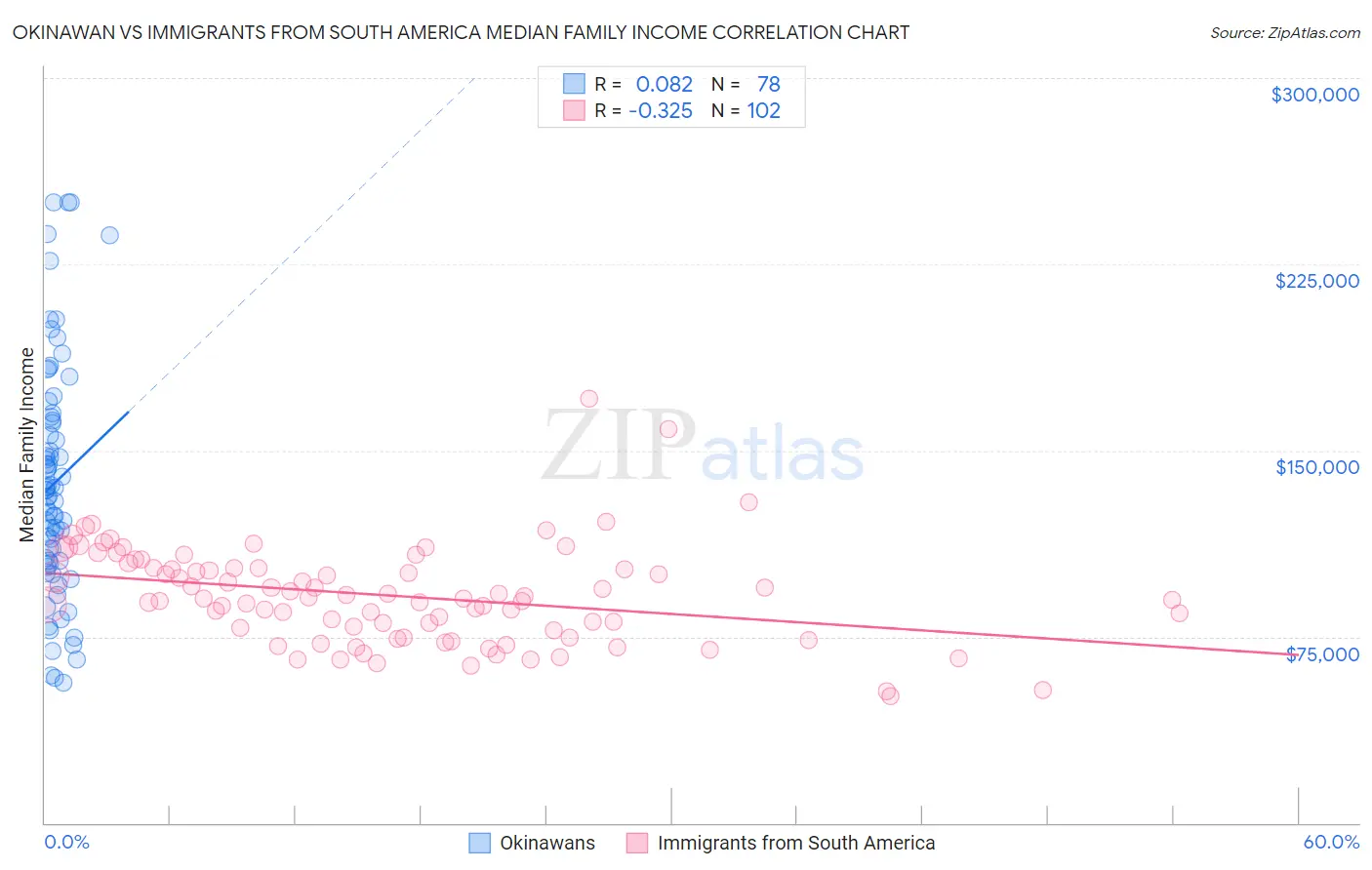 Okinawan vs Immigrants from South America Median Family Income