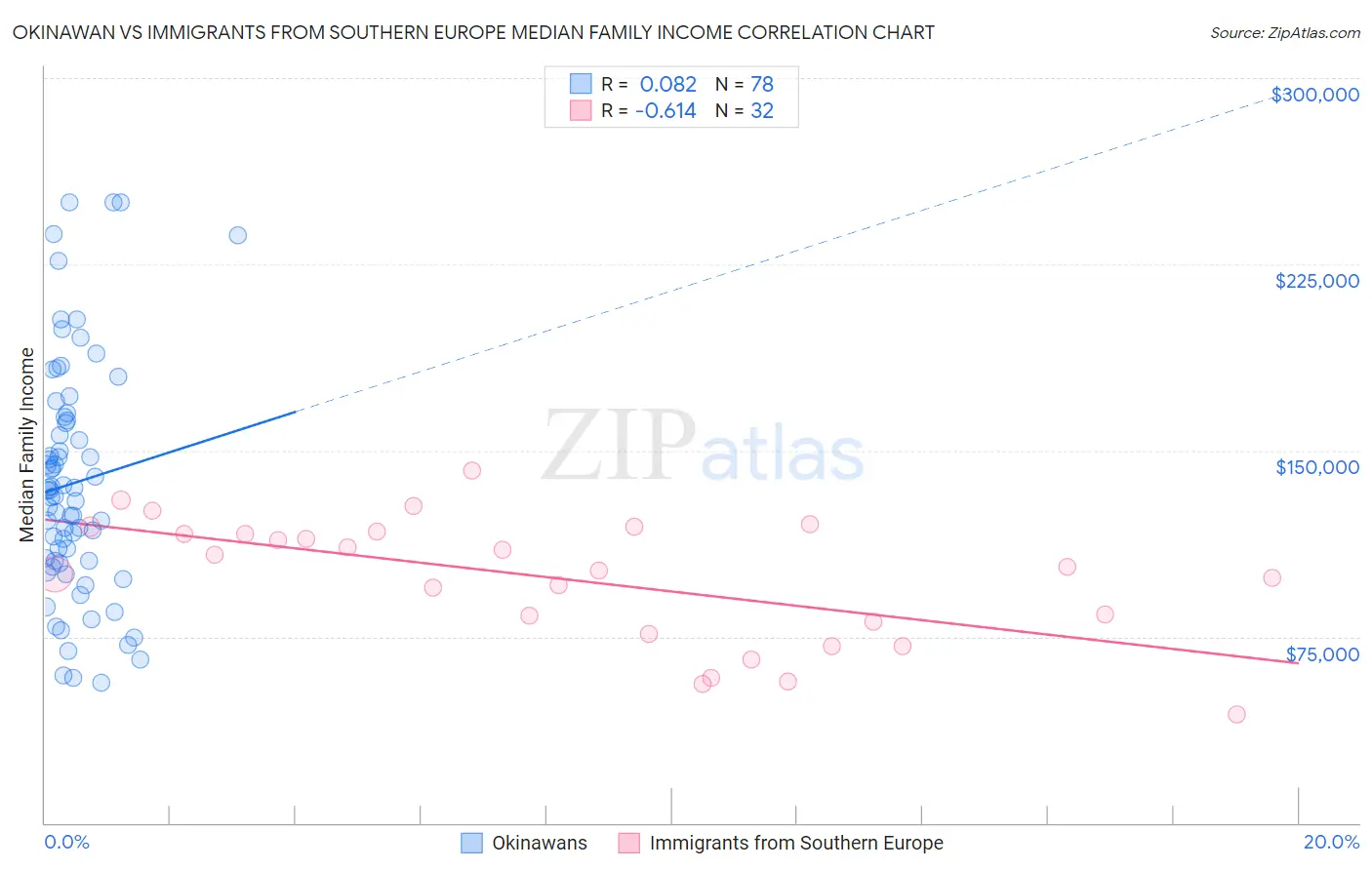 Okinawan vs Immigrants from Southern Europe Median Family Income
