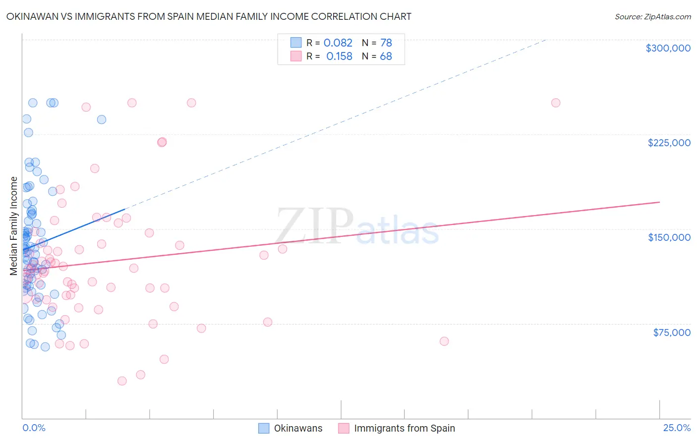 Okinawan vs Immigrants from Spain Median Family Income