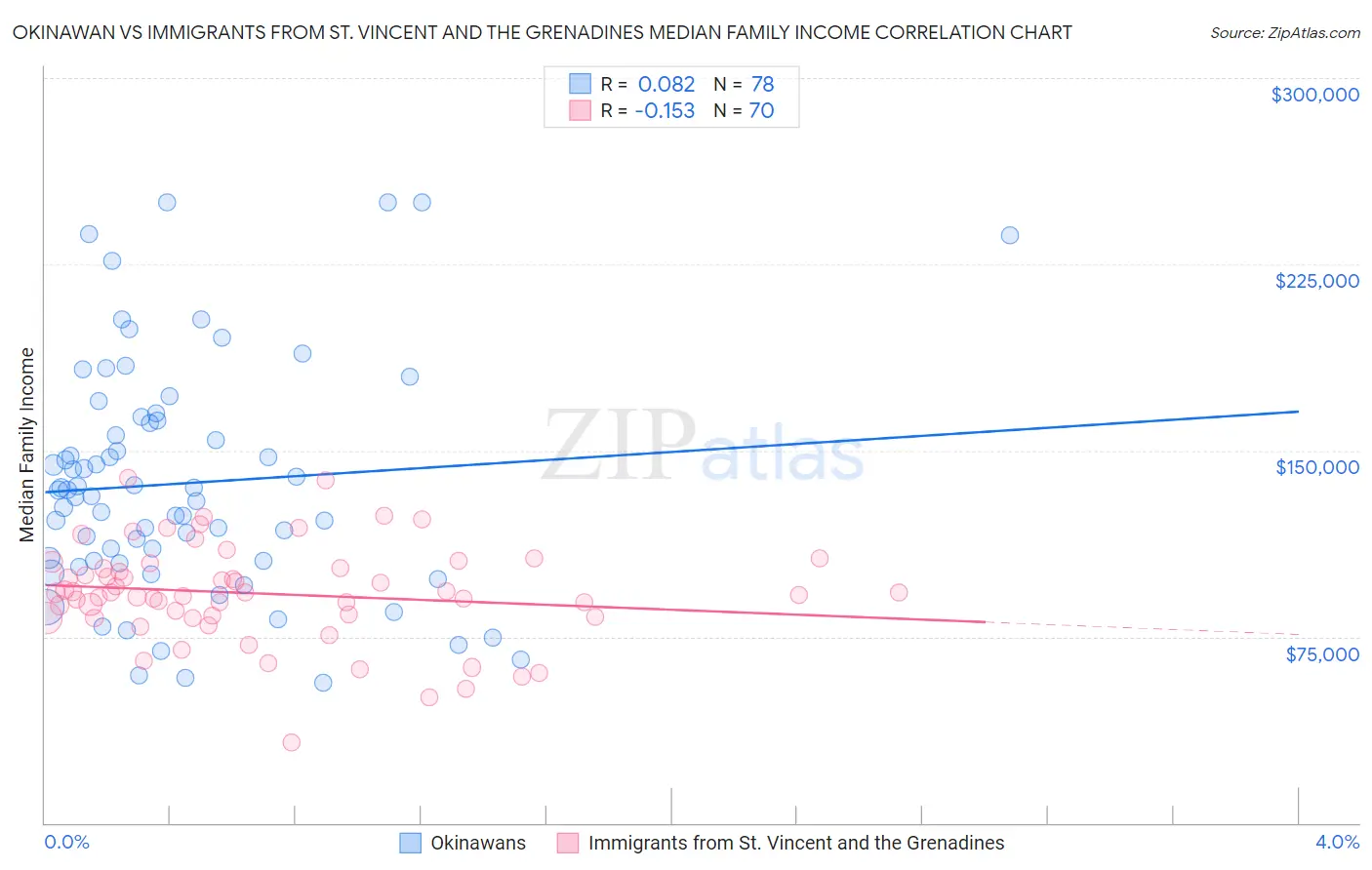 Okinawan vs Immigrants from St. Vincent and the Grenadines Median Family Income