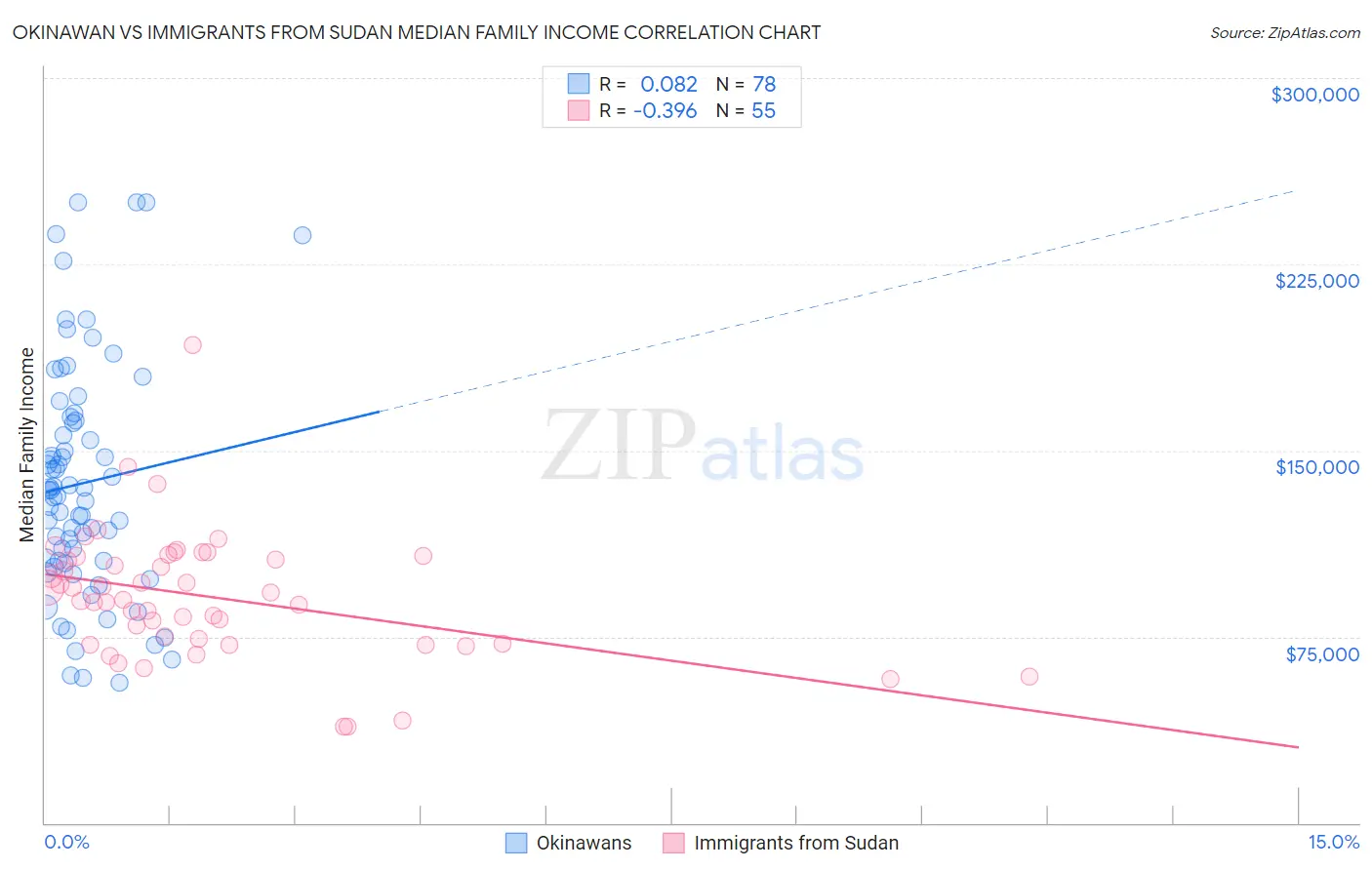 Okinawan vs Immigrants from Sudan Median Family Income