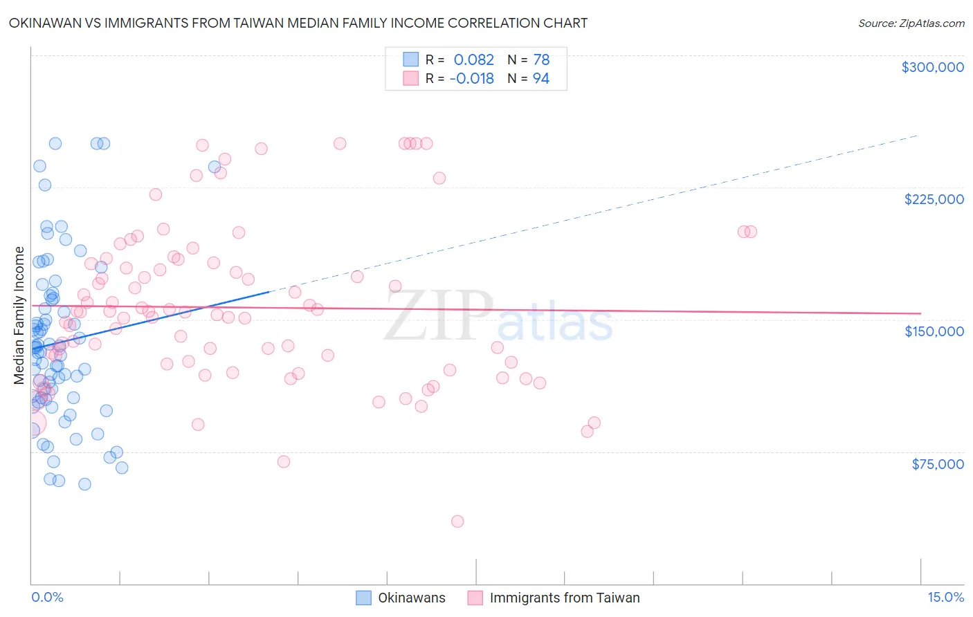 Okinawan vs Immigrants from Taiwan Median Family Income