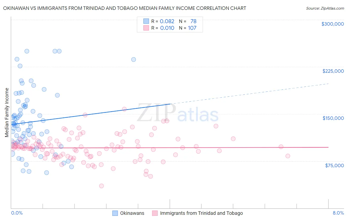 Okinawan vs Immigrants from Trinidad and Tobago Median Family Income