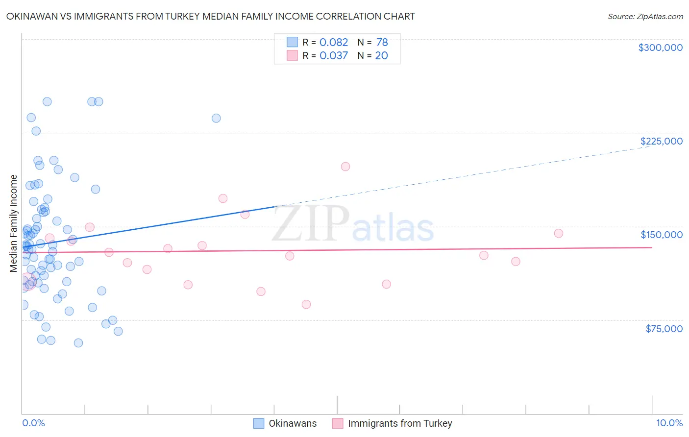 Okinawan vs Immigrants from Turkey Median Family Income