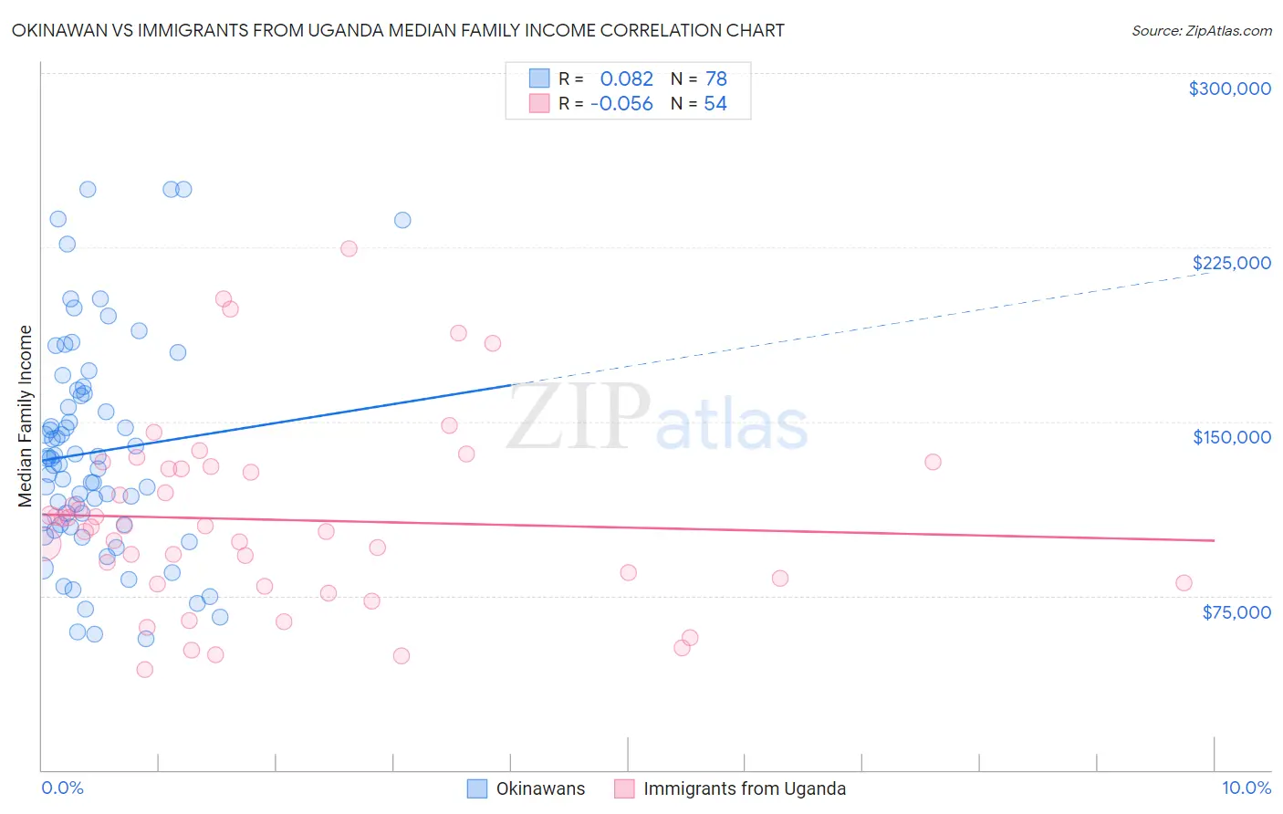 Okinawan vs Immigrants from Uganda Median Family Income