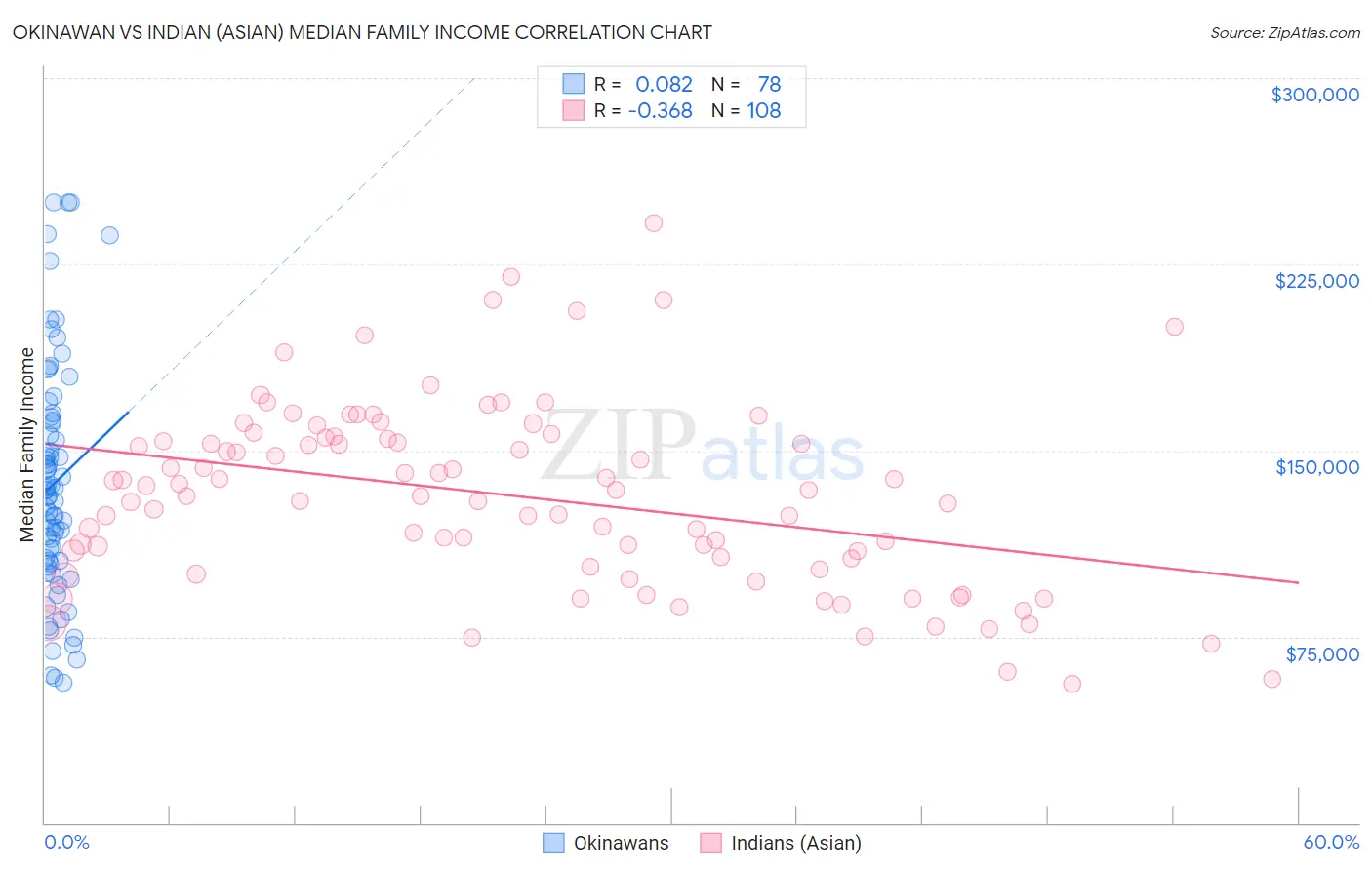 Okinawan vs Indian (Asian) Median Family Income