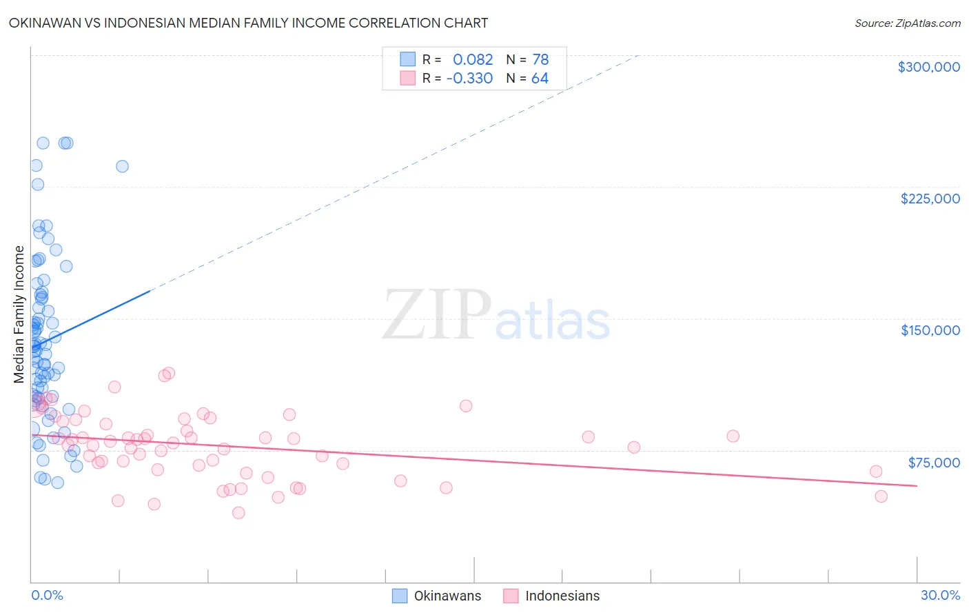 Okinawan vs Indonesian Median Family Income
