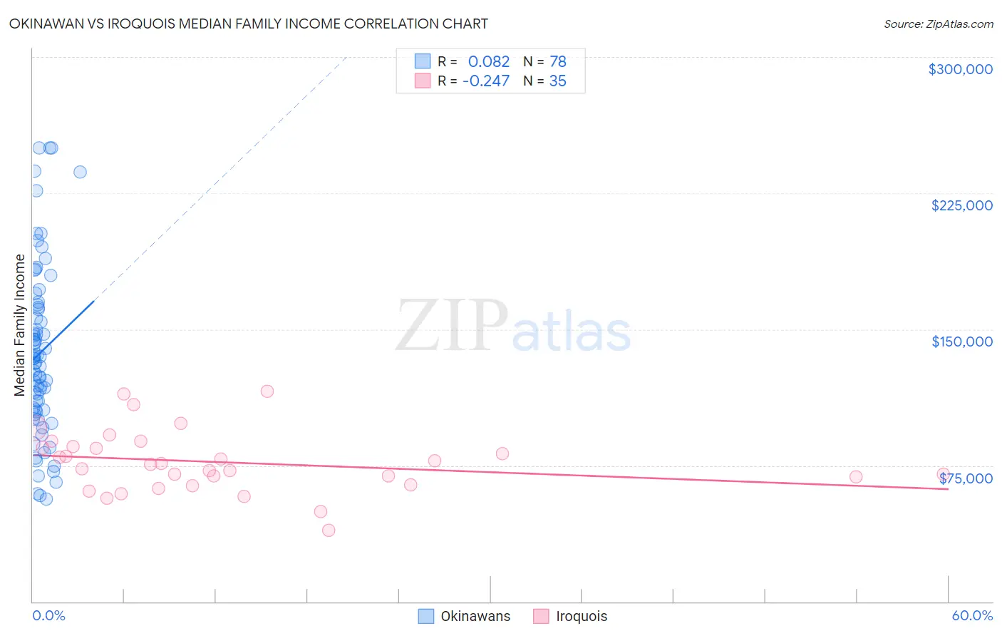 Okinawan vs Iroquois Median Family Income