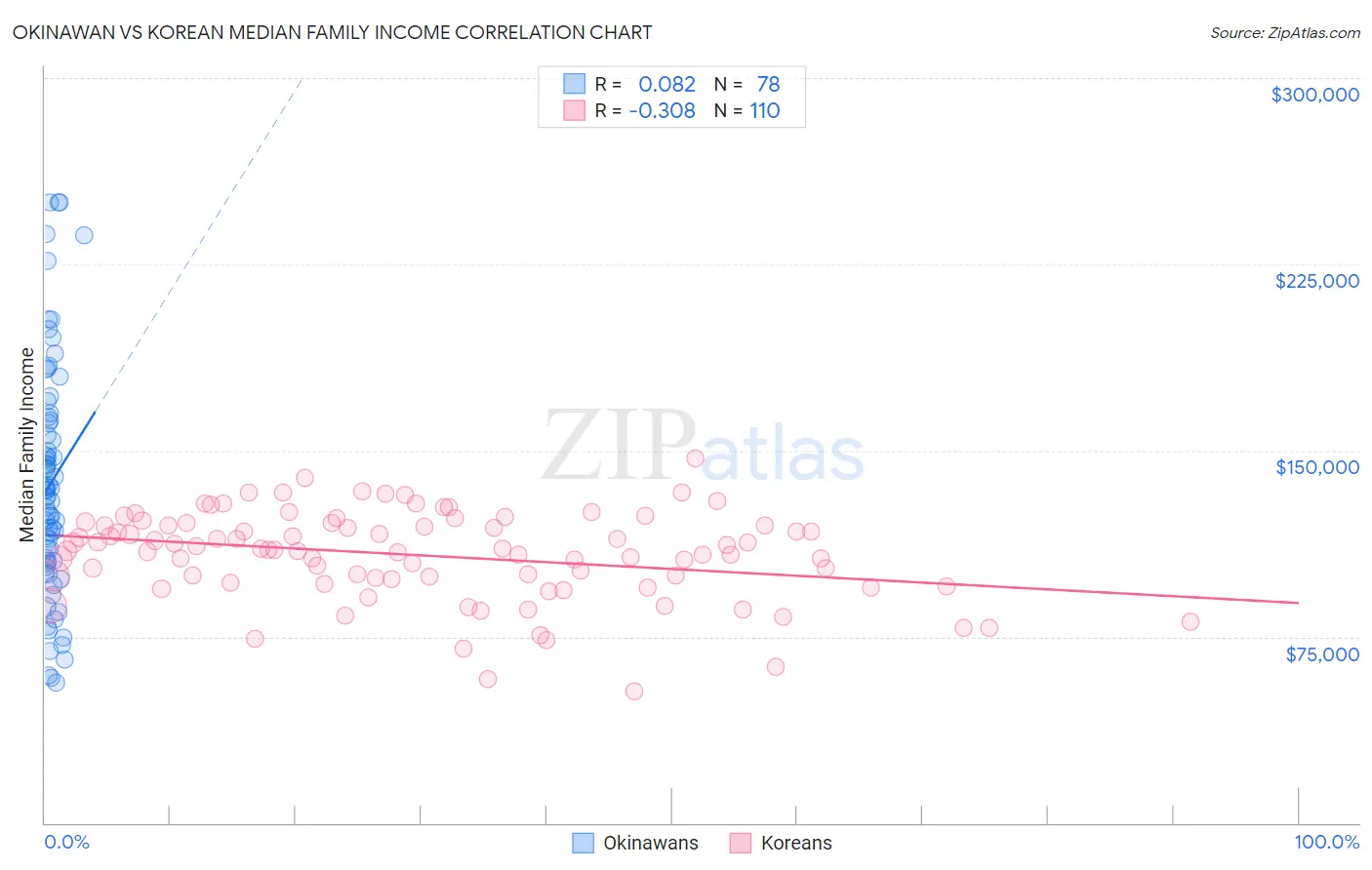 Okinawan vs Korean Median Family Income