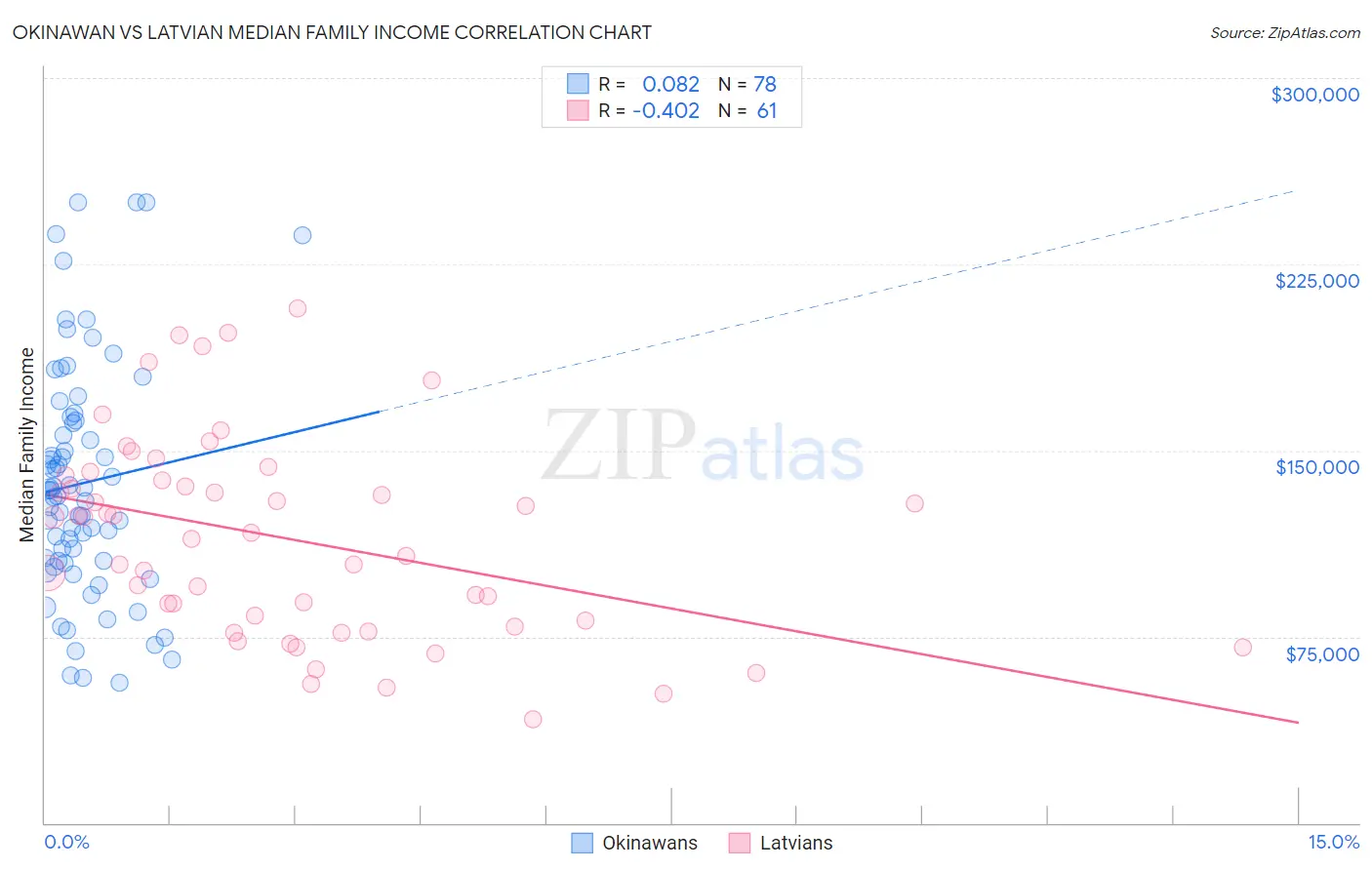 Okinawan vs Latvian Median Family Income