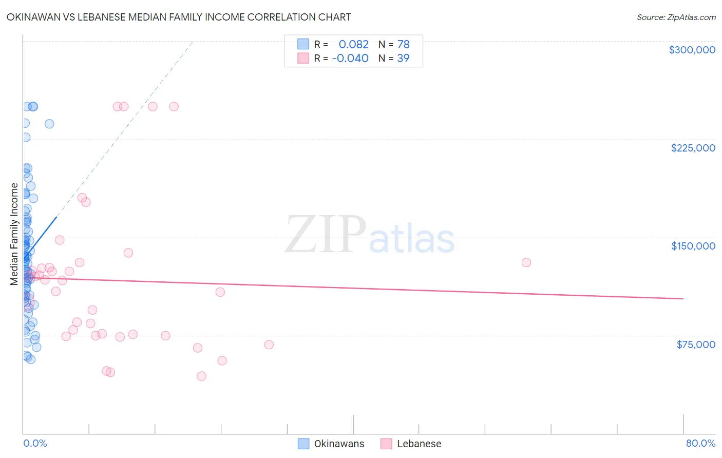 Okinawan vs Lebanese Median Family Income