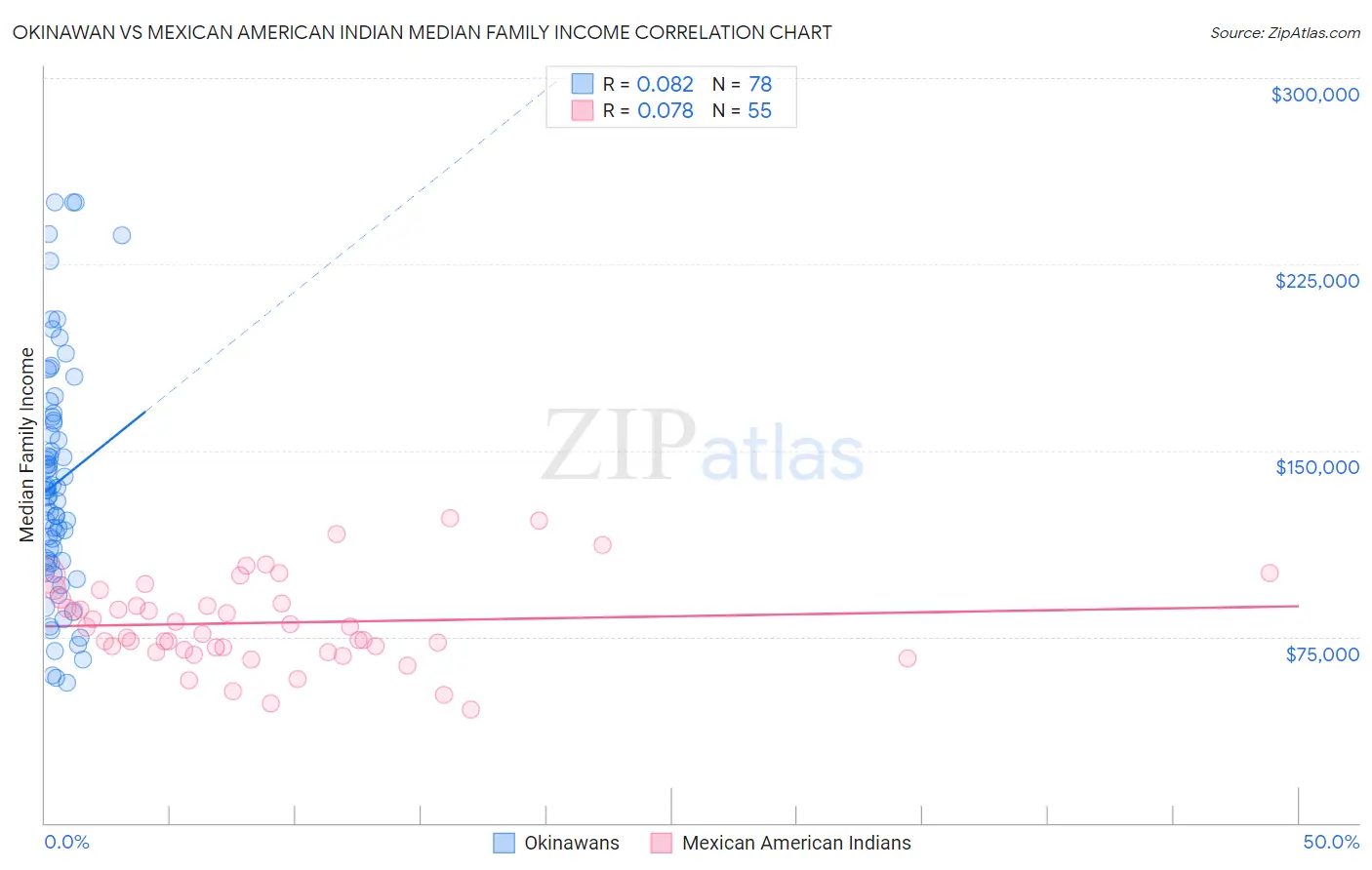 Okinawan vs Mexican American Indian Median Family Income