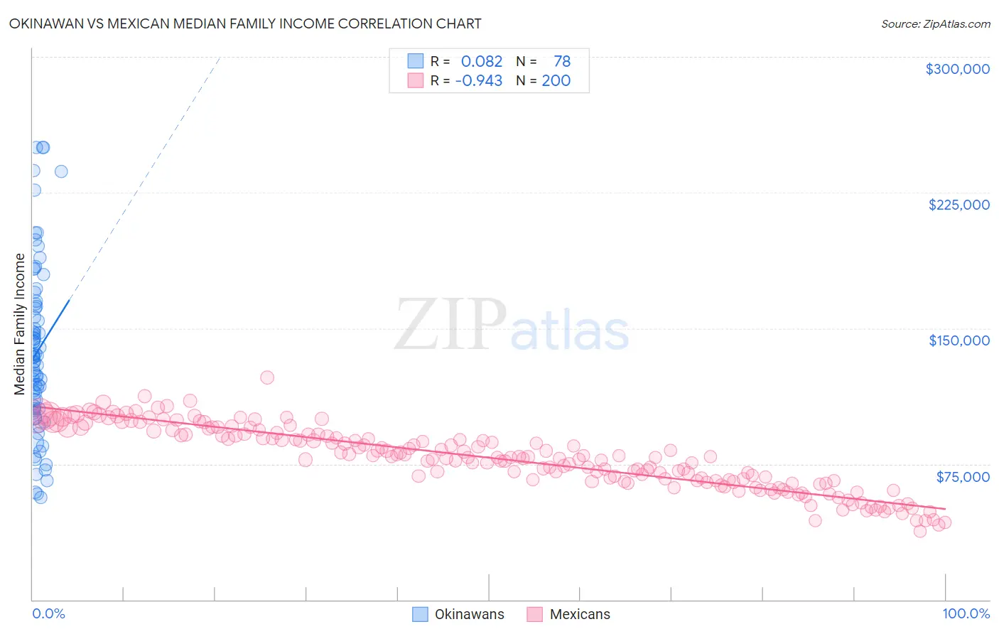 Okinawan vs Mexican Median Family Income