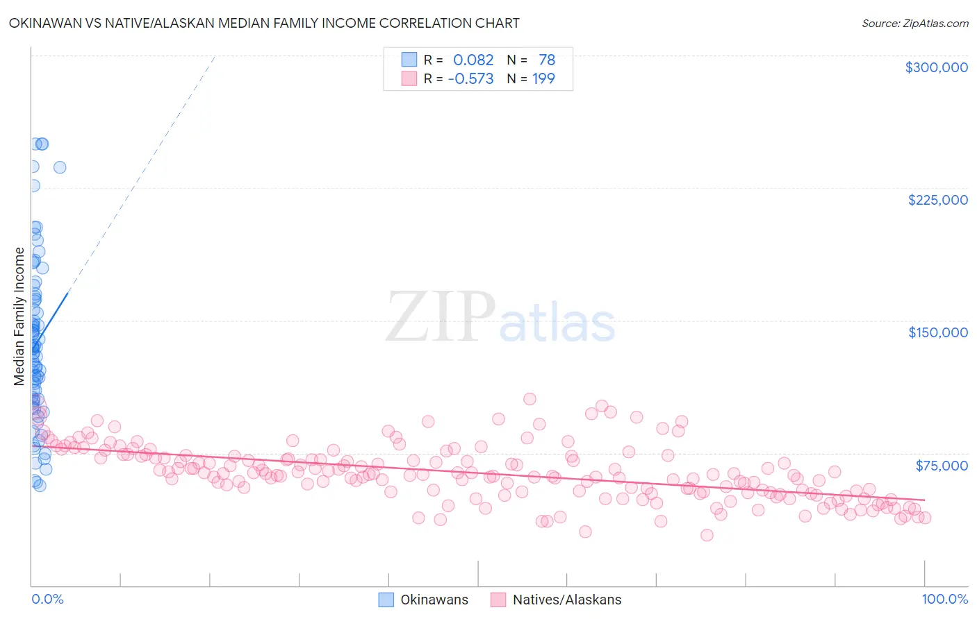 Okinawan vs Native/Alaskan Median Family Income