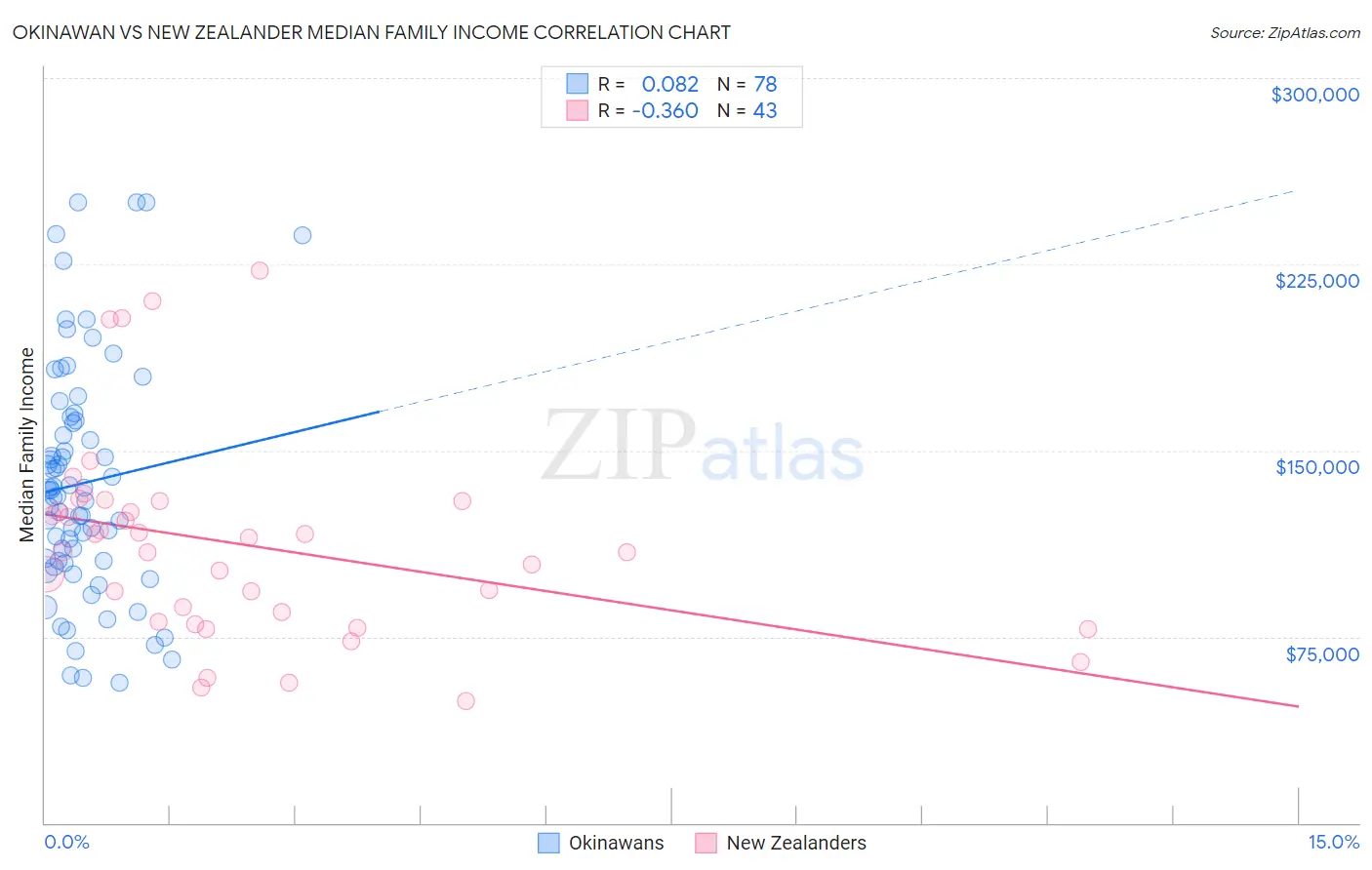 Okinawan vs New Zealander Median Family Income