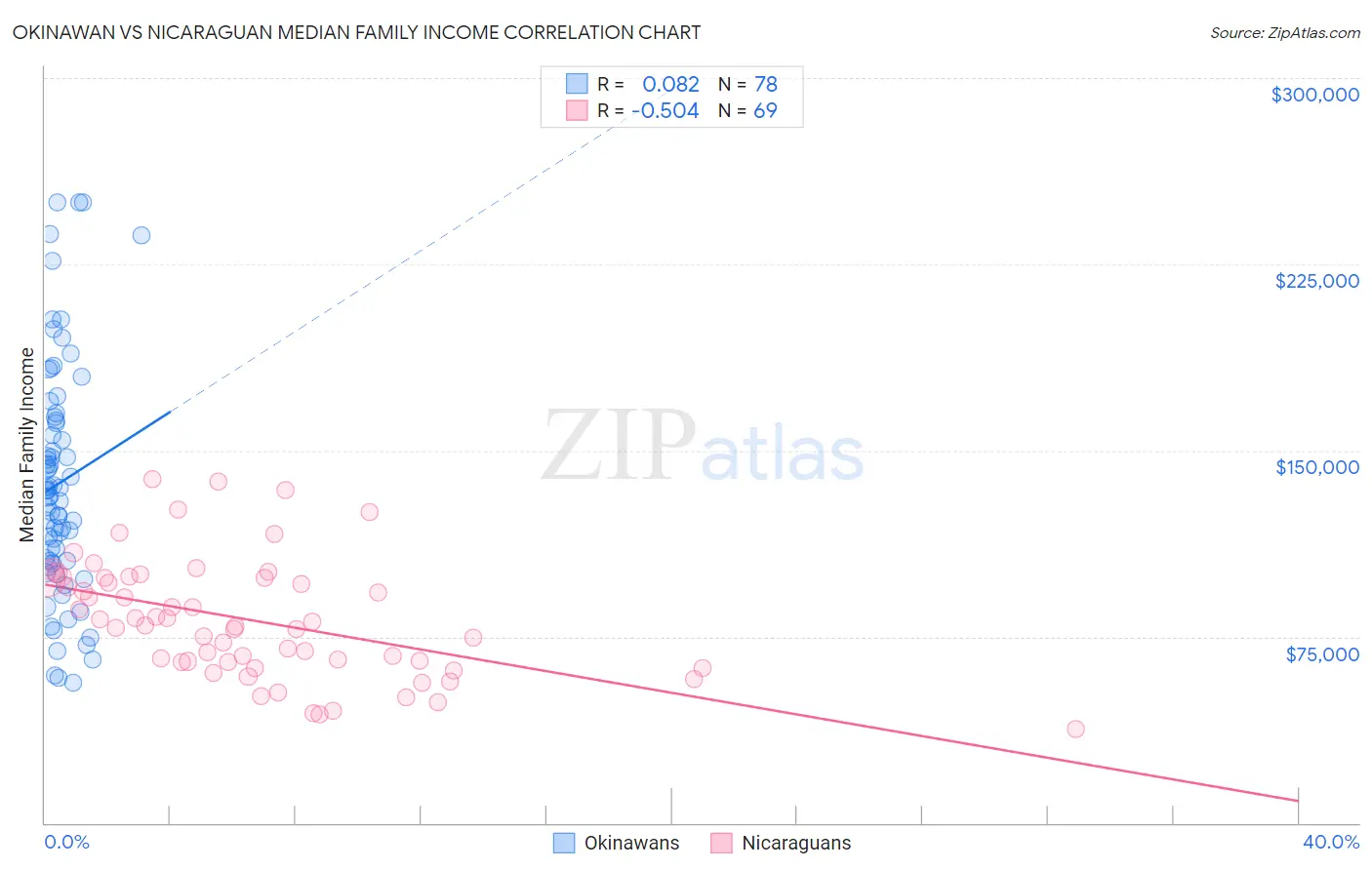 Okinawan vs Nicaraguan Median Family Income