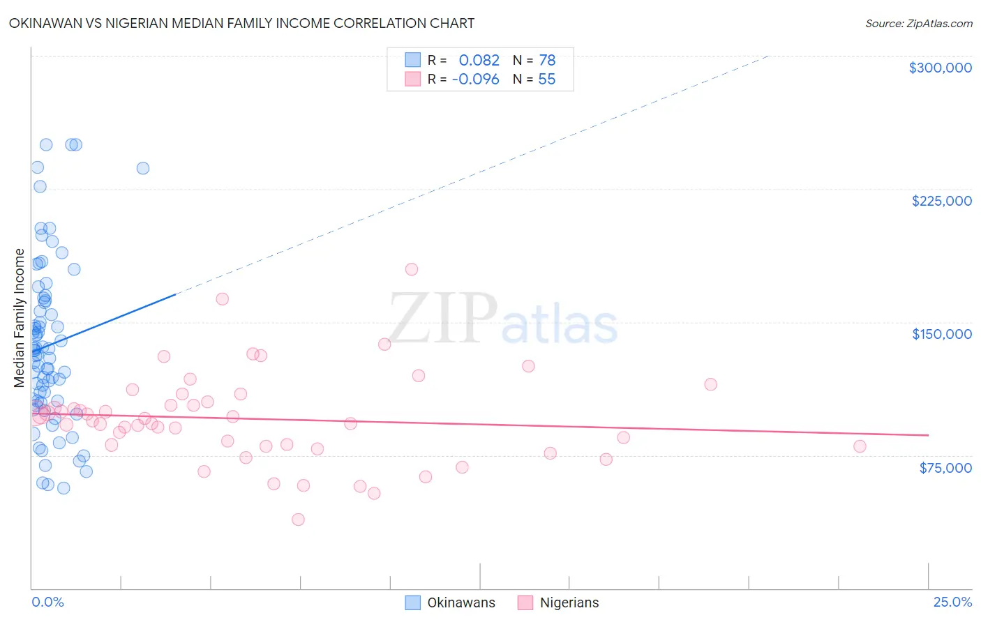 Okinawan vs Nigerian Median Family Income
