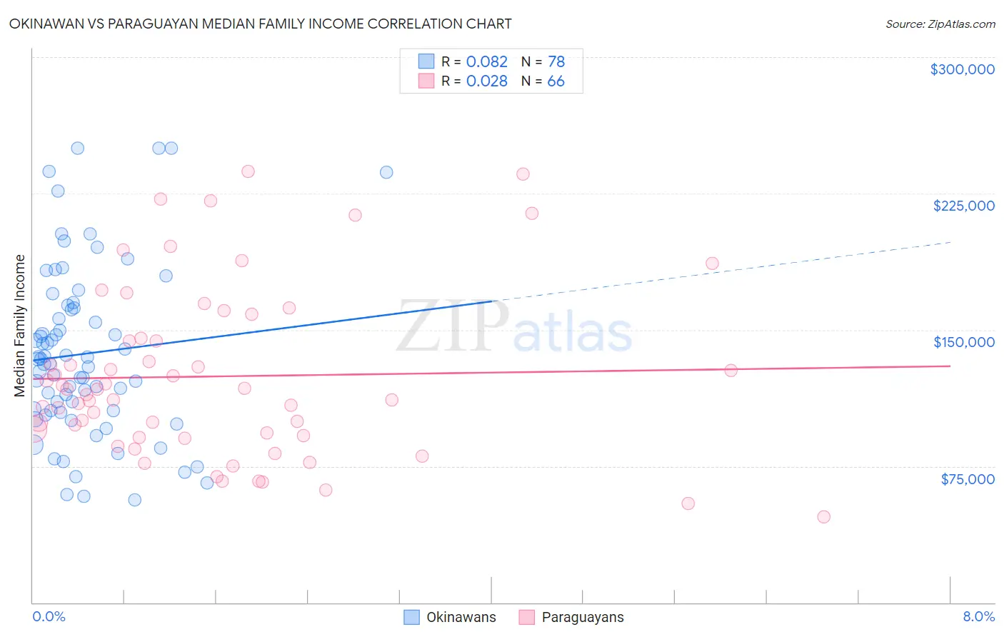 Okinawan vs Paraguayan Median Family Income
