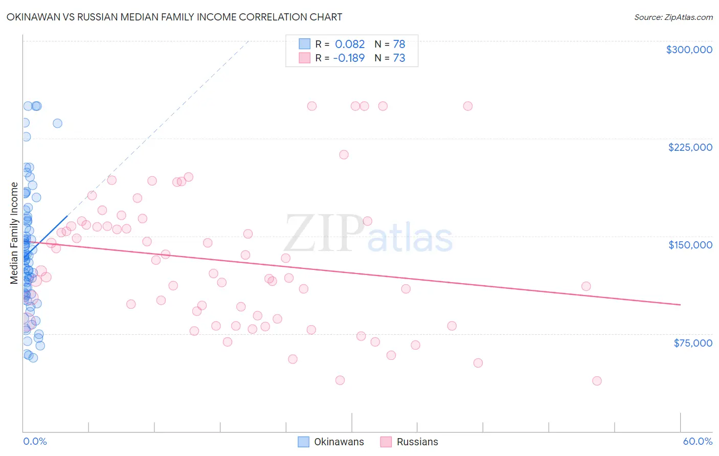 Okinawan vs Russian Median Family Income