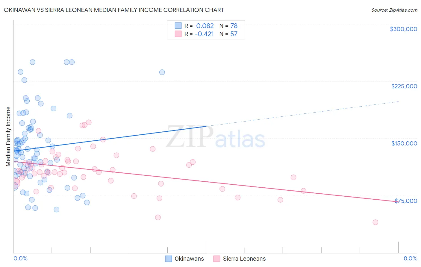 Okinawan vs Sierra Leonean Median Family Income