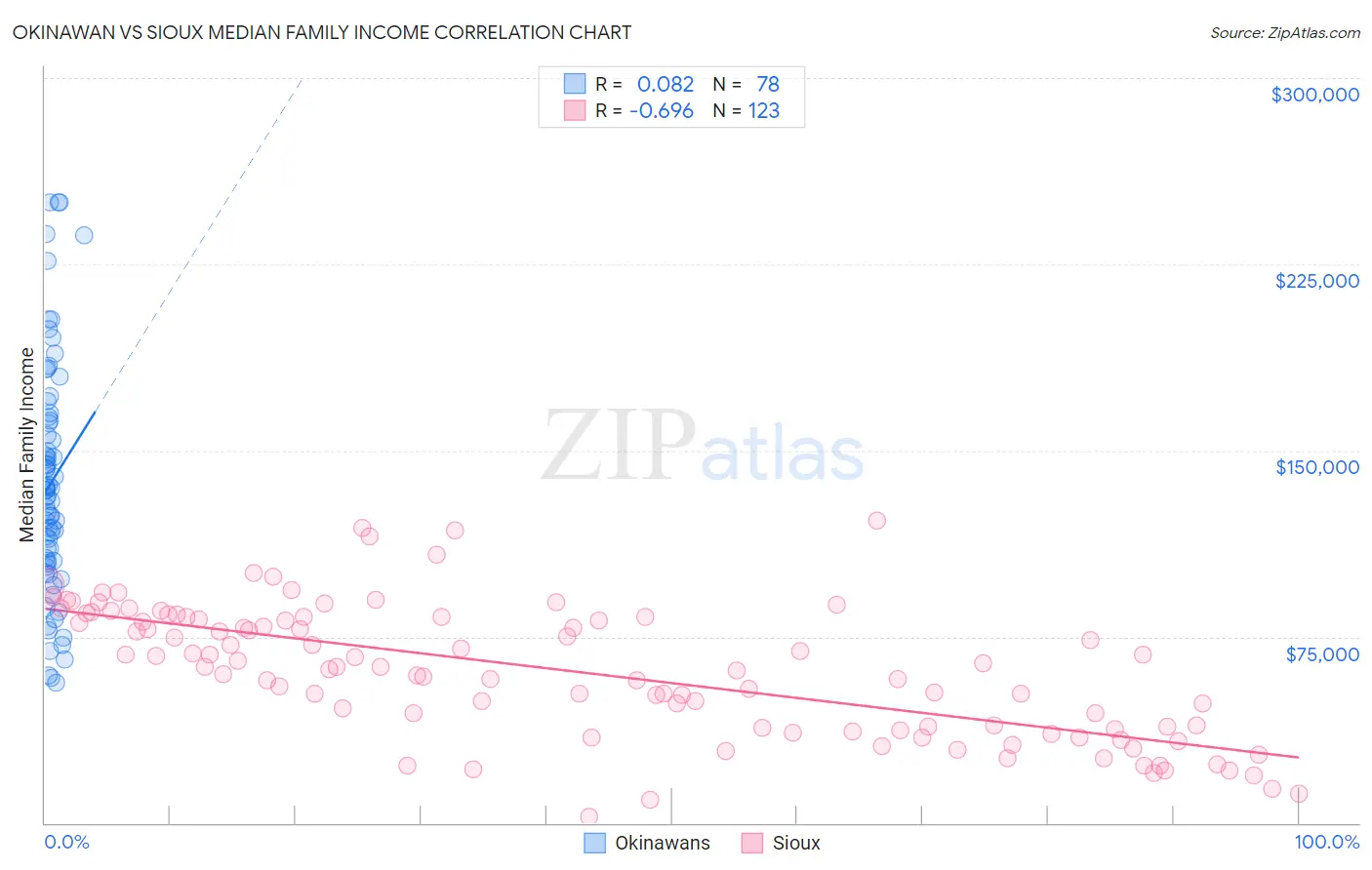 Okinawan vs Sioux Median Family Income