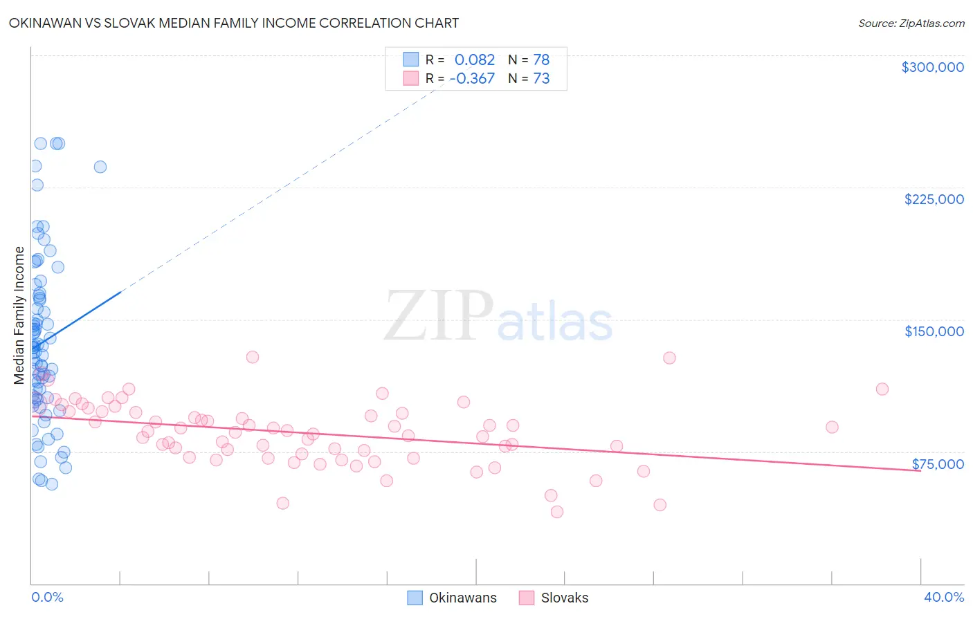 Okinawan vs Slovak Median Family Income