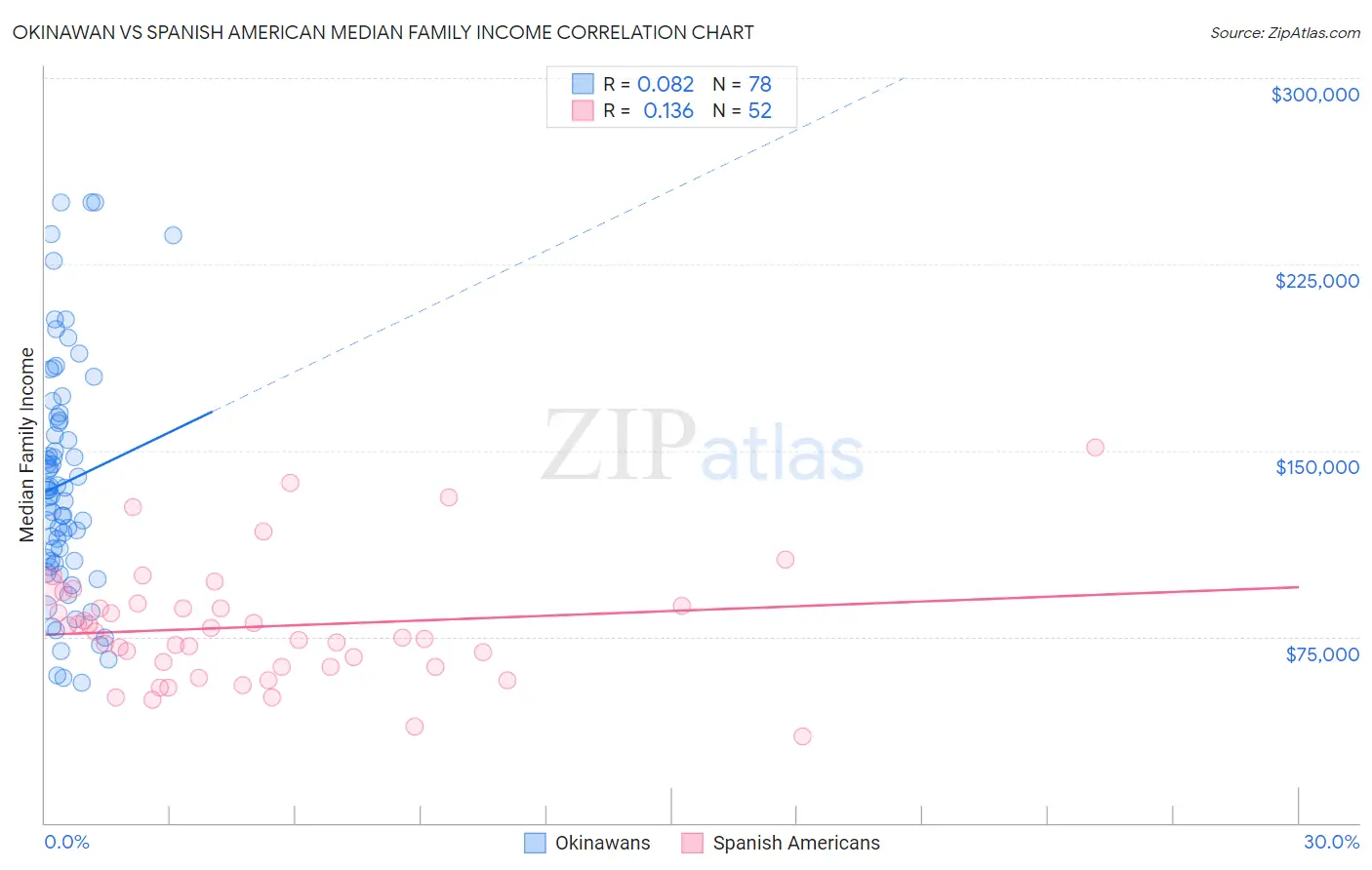 Okinawan vs Spanish American Median Family Income